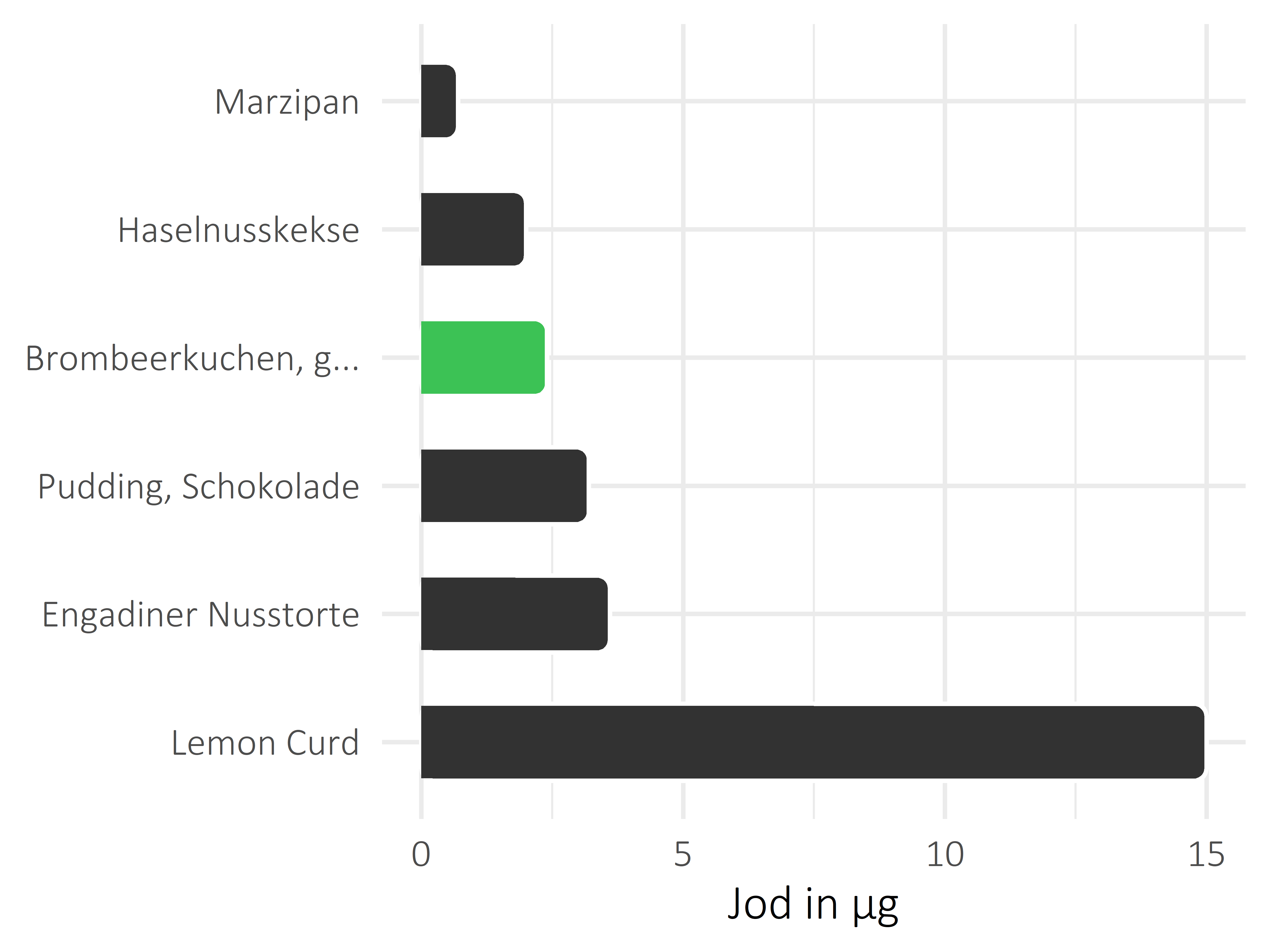 Süßigkeiten Jod