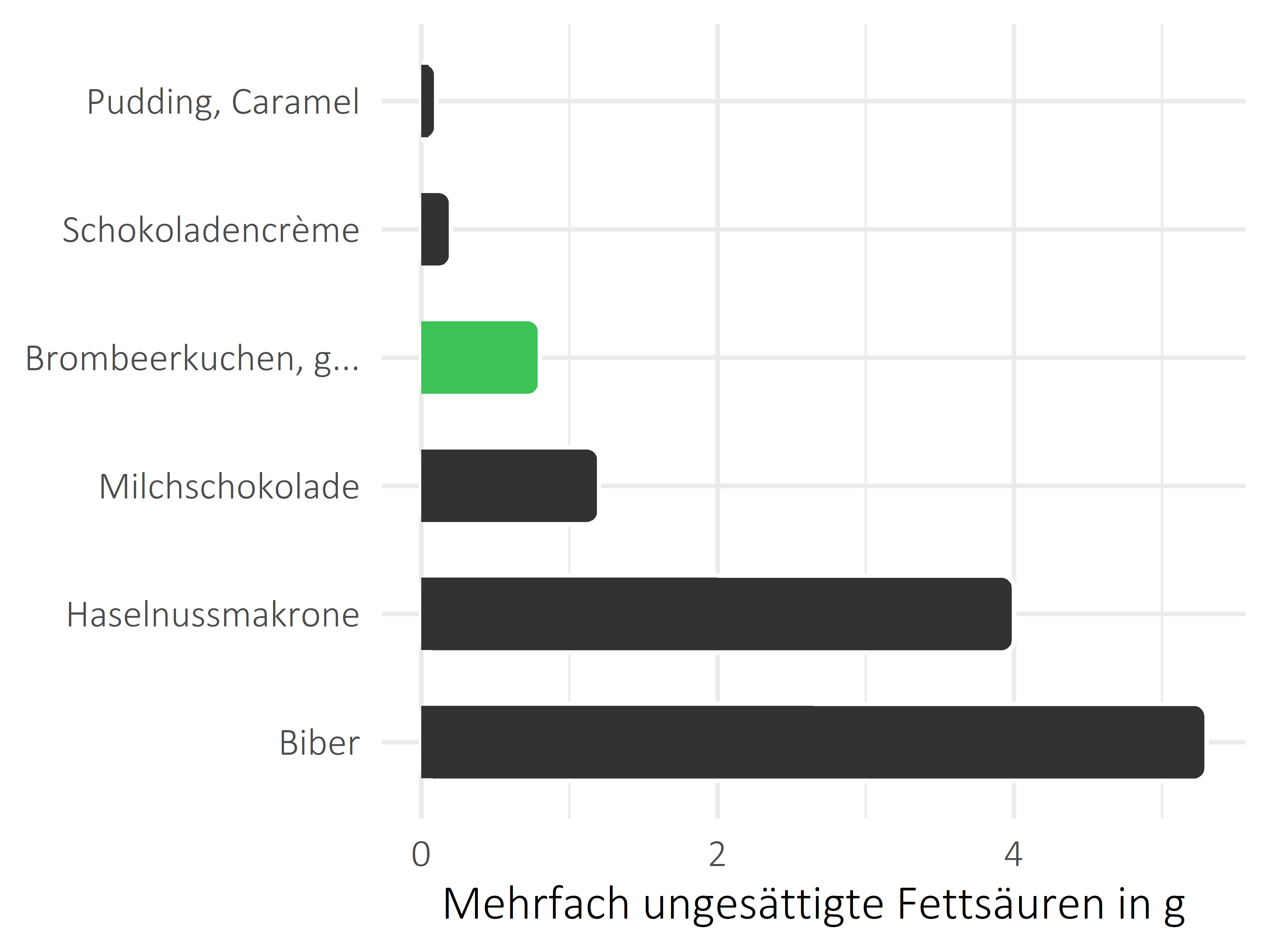 Süßigkeiten mehrfach ungesättigte Fettsäuren