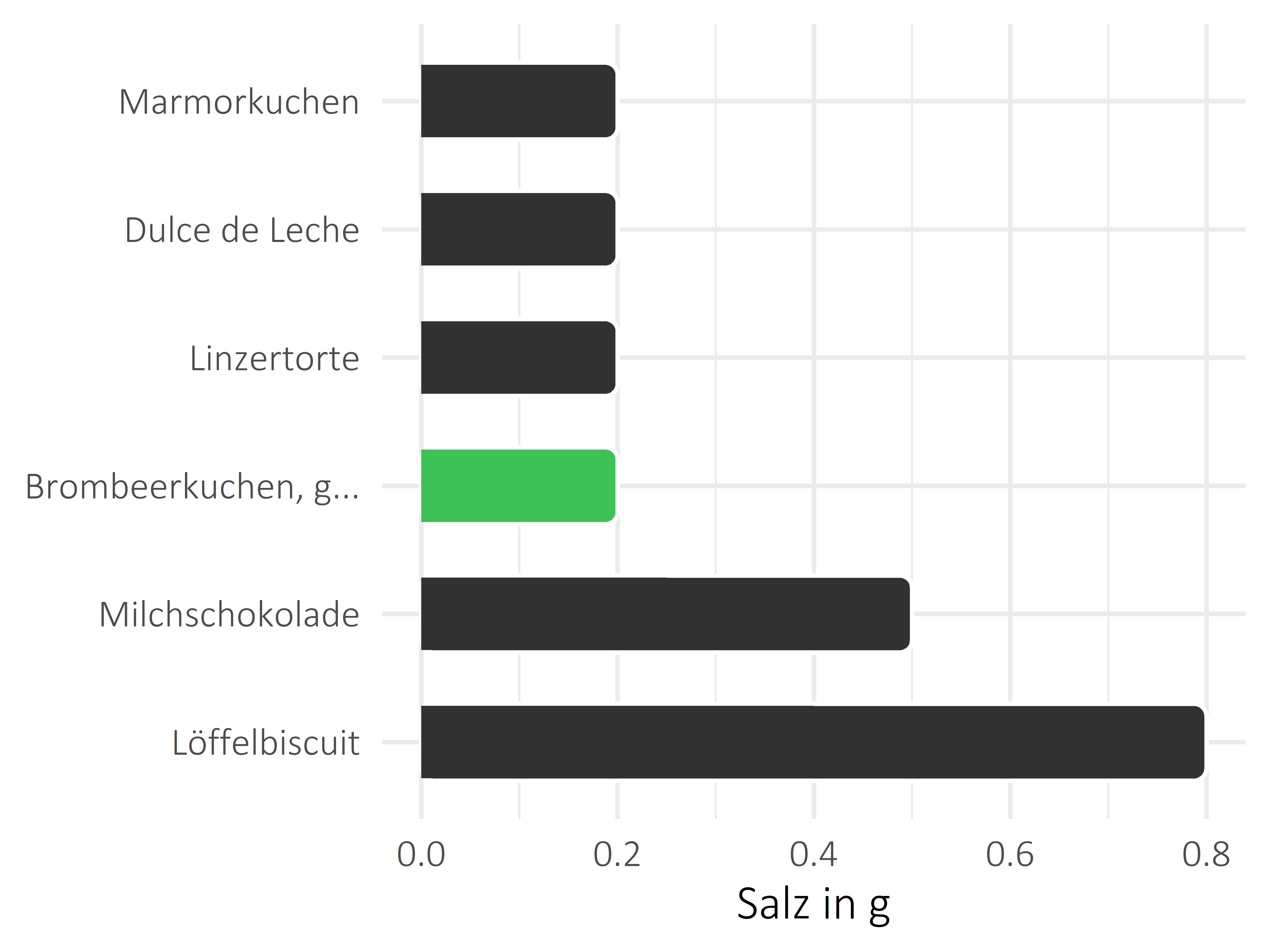 Süßigkeiten Salz