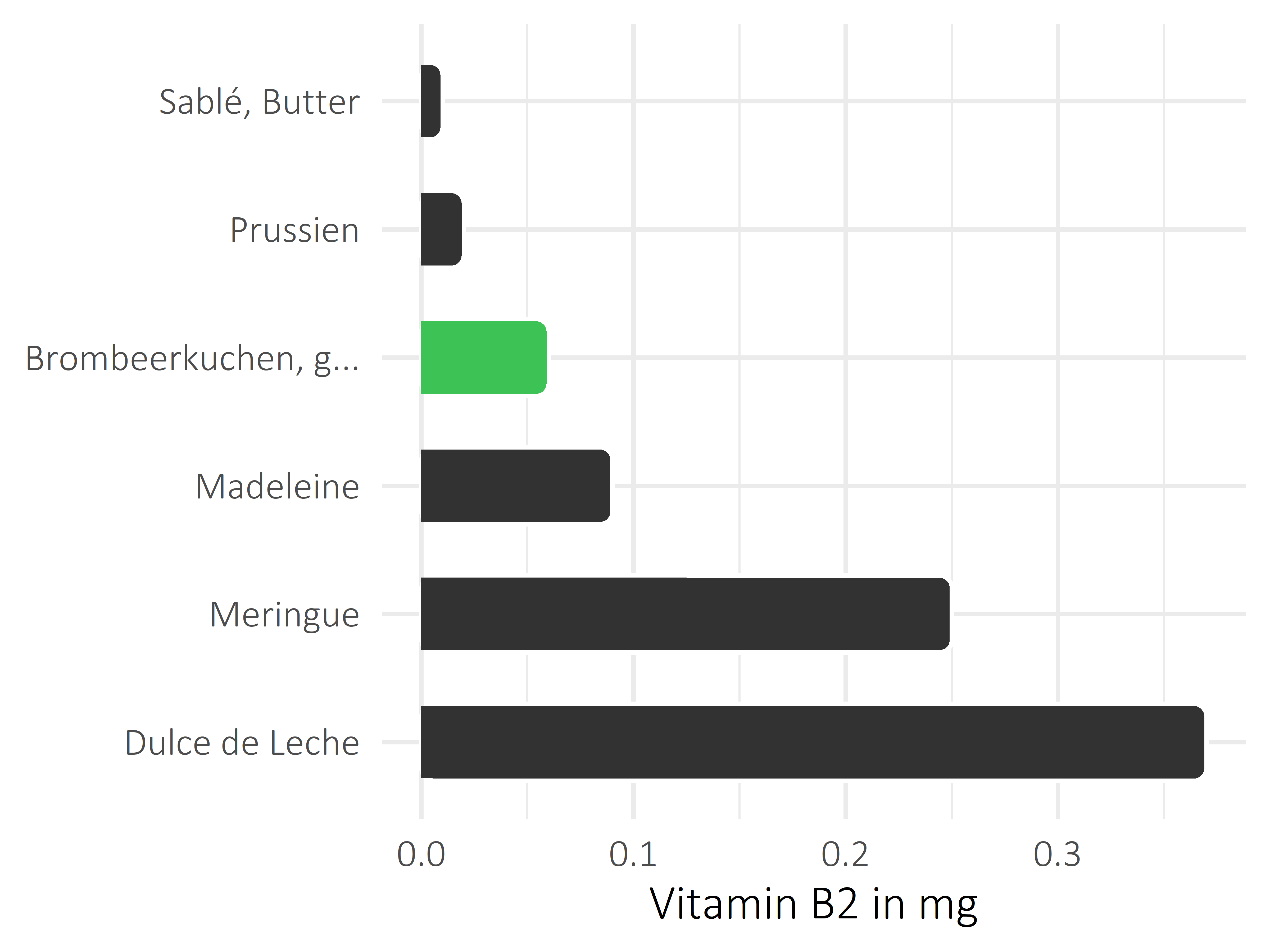 Süßigkeiten Vitamin B2