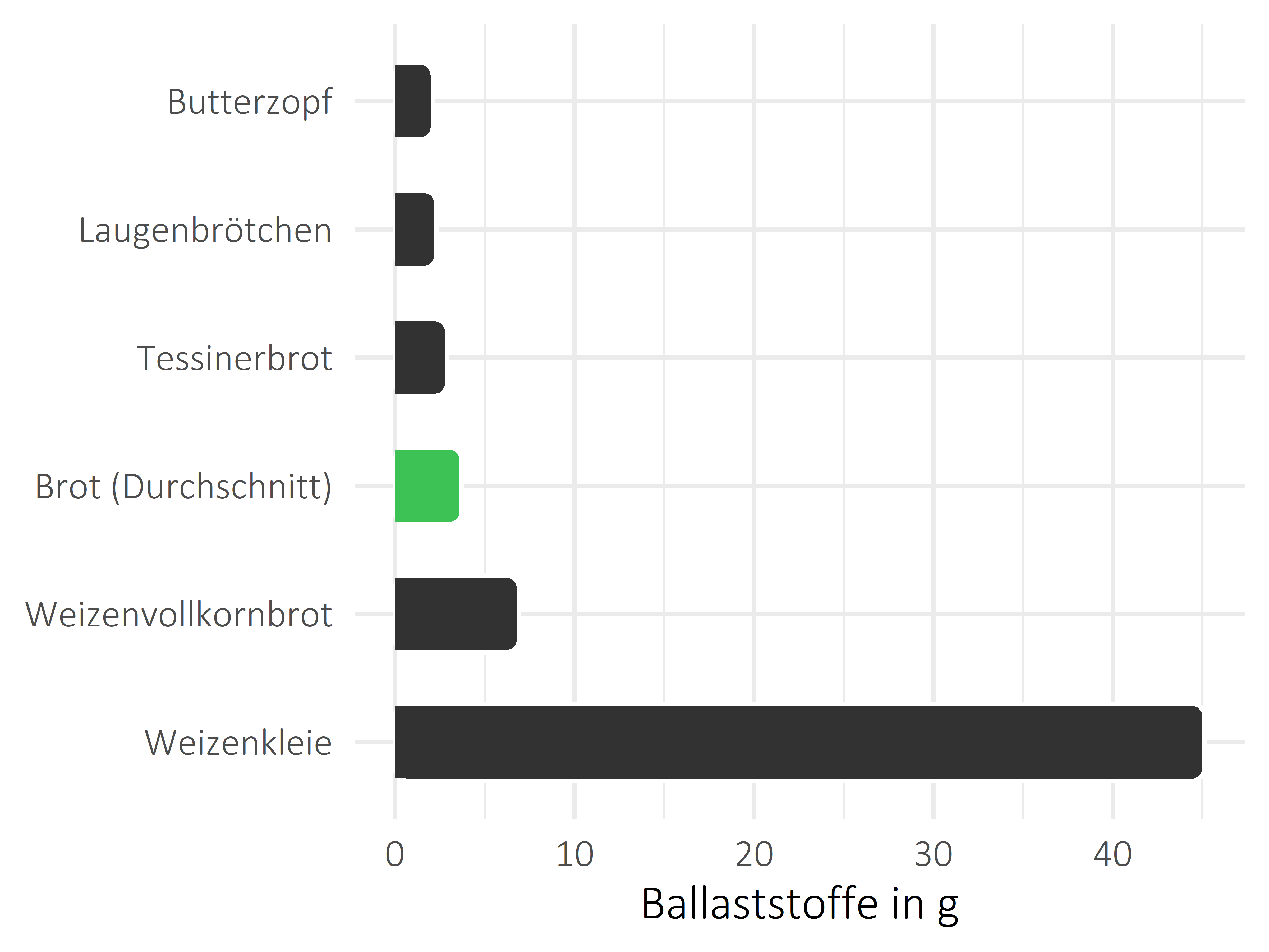 Brote, Flocken und Frühstückscerealien Nahrungsfasern