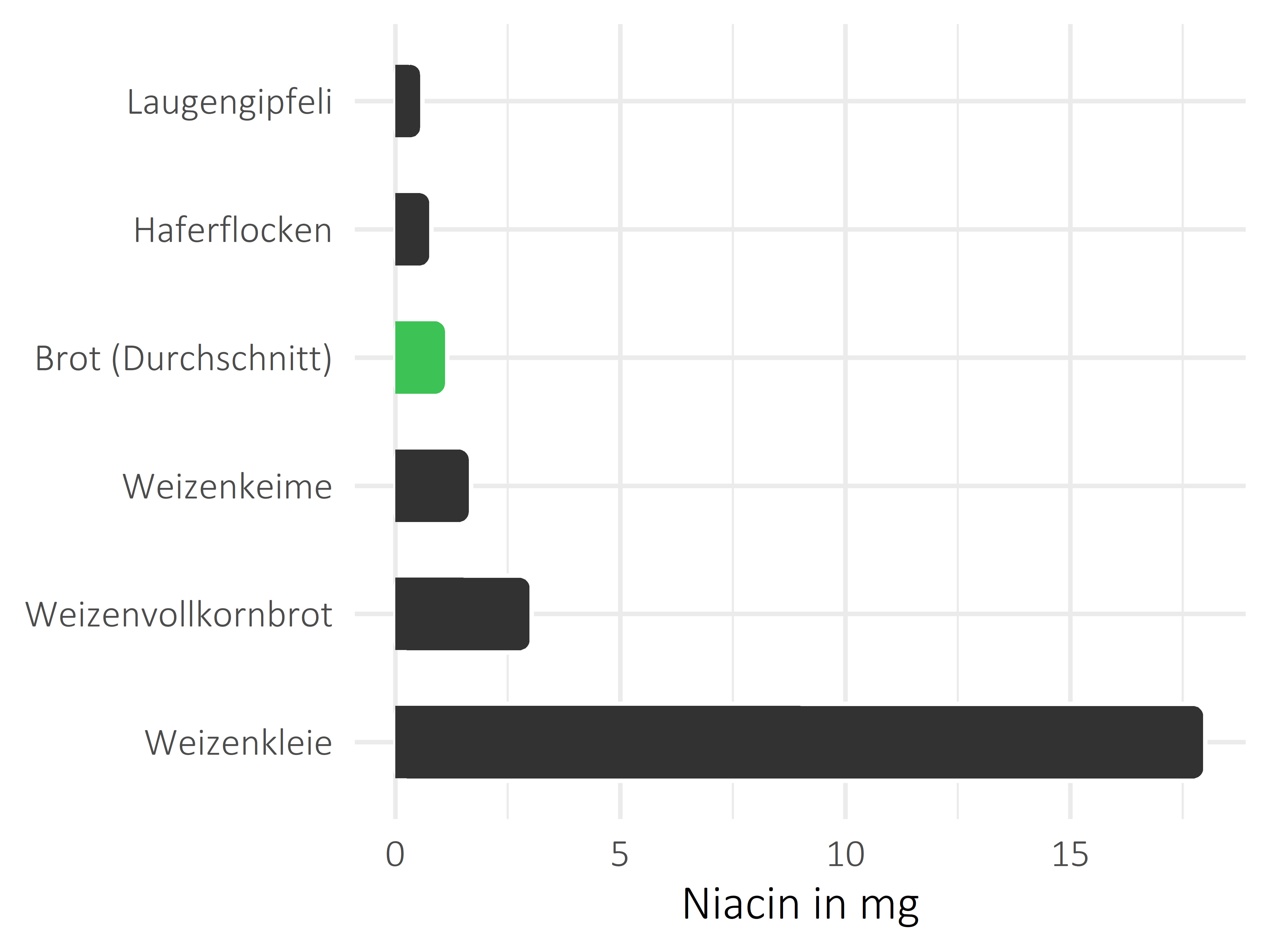 Brote, Flocken und Frühstückscerealien Niacin