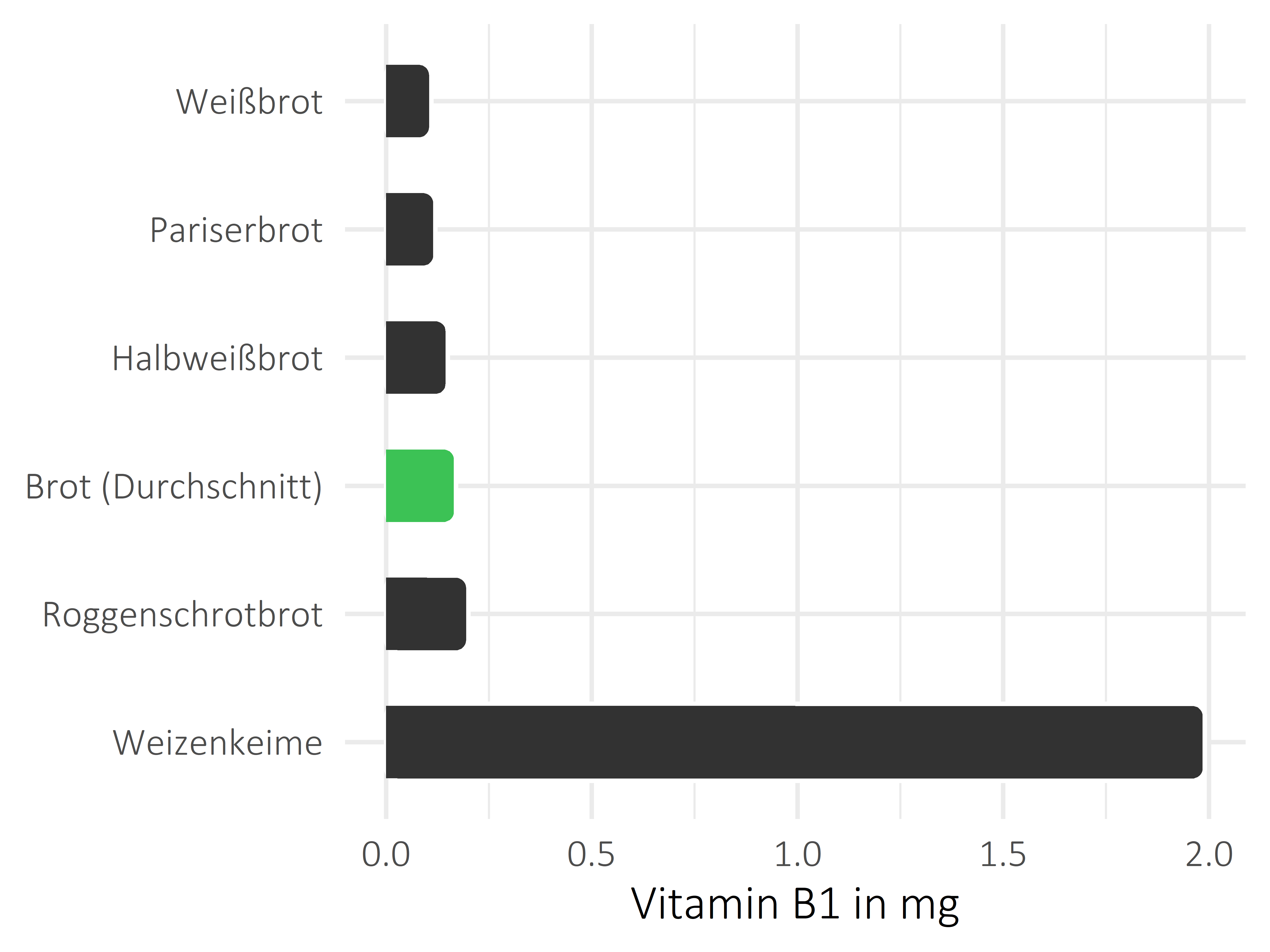 Brote, Flocken und Frühstückscerealien Thiamin