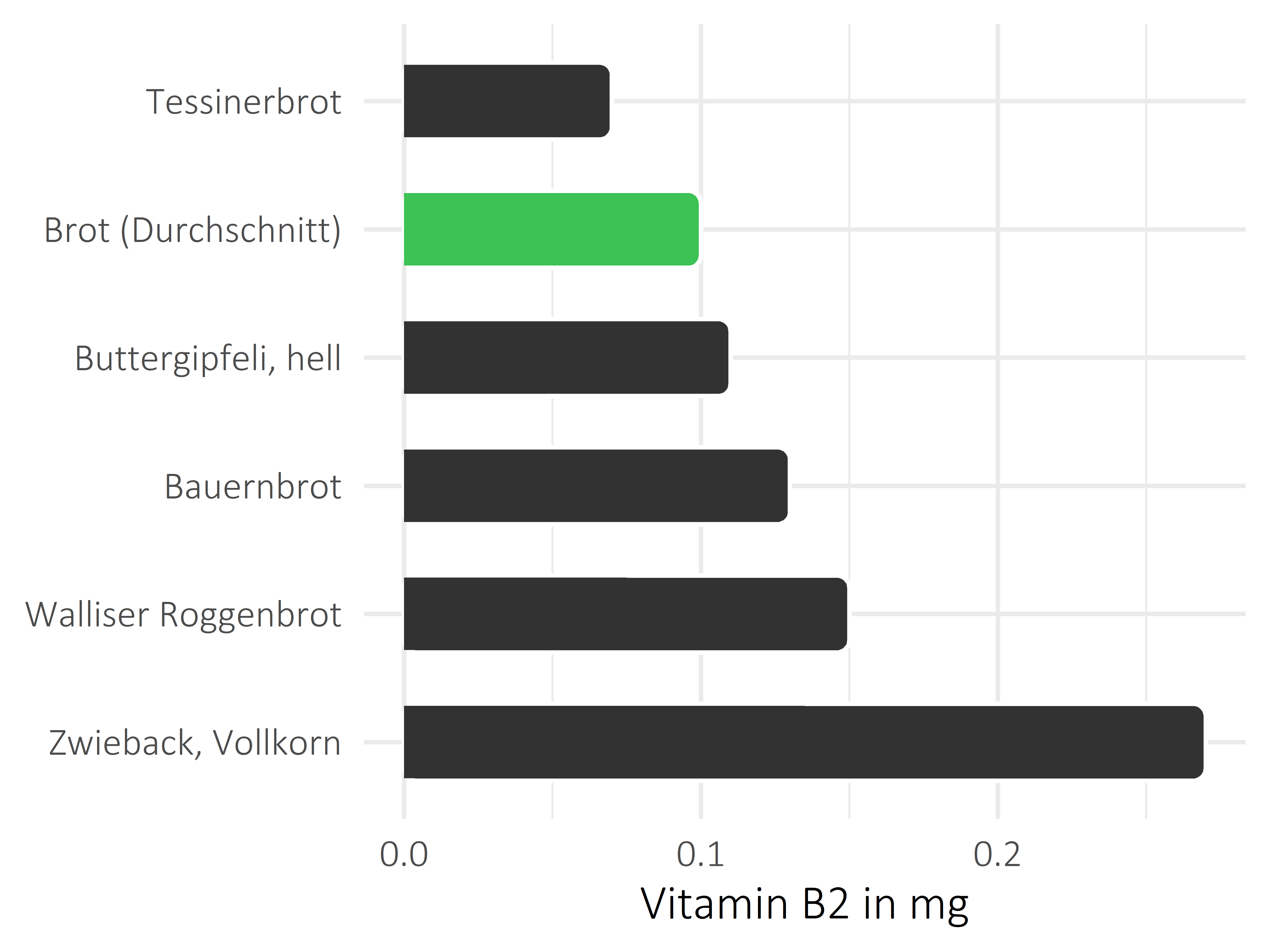 Brote, Flocken und Frühstückscerealien Vitamin B2