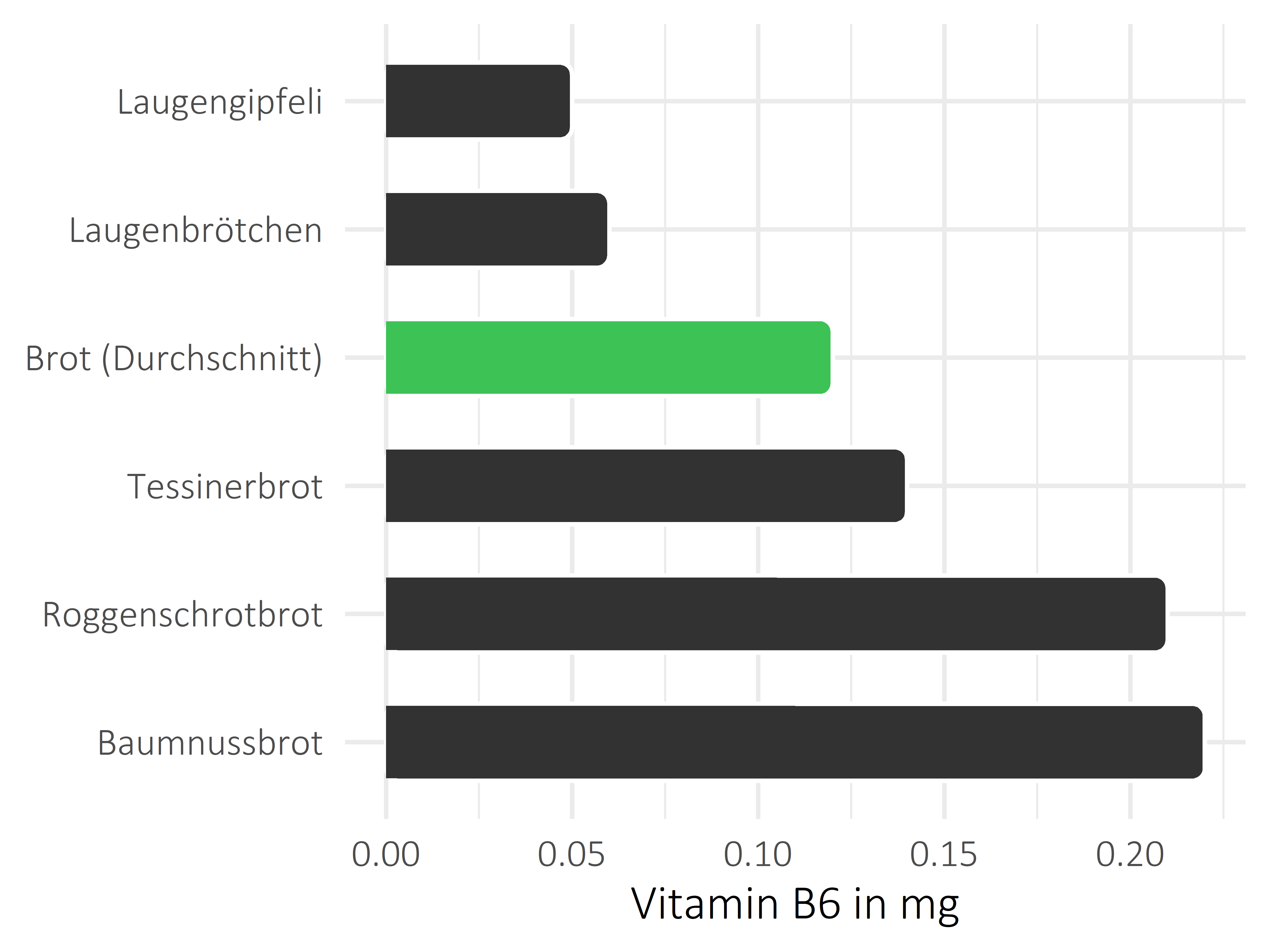 Brote, Flocken und Frühstückscerealien Pyridoxin