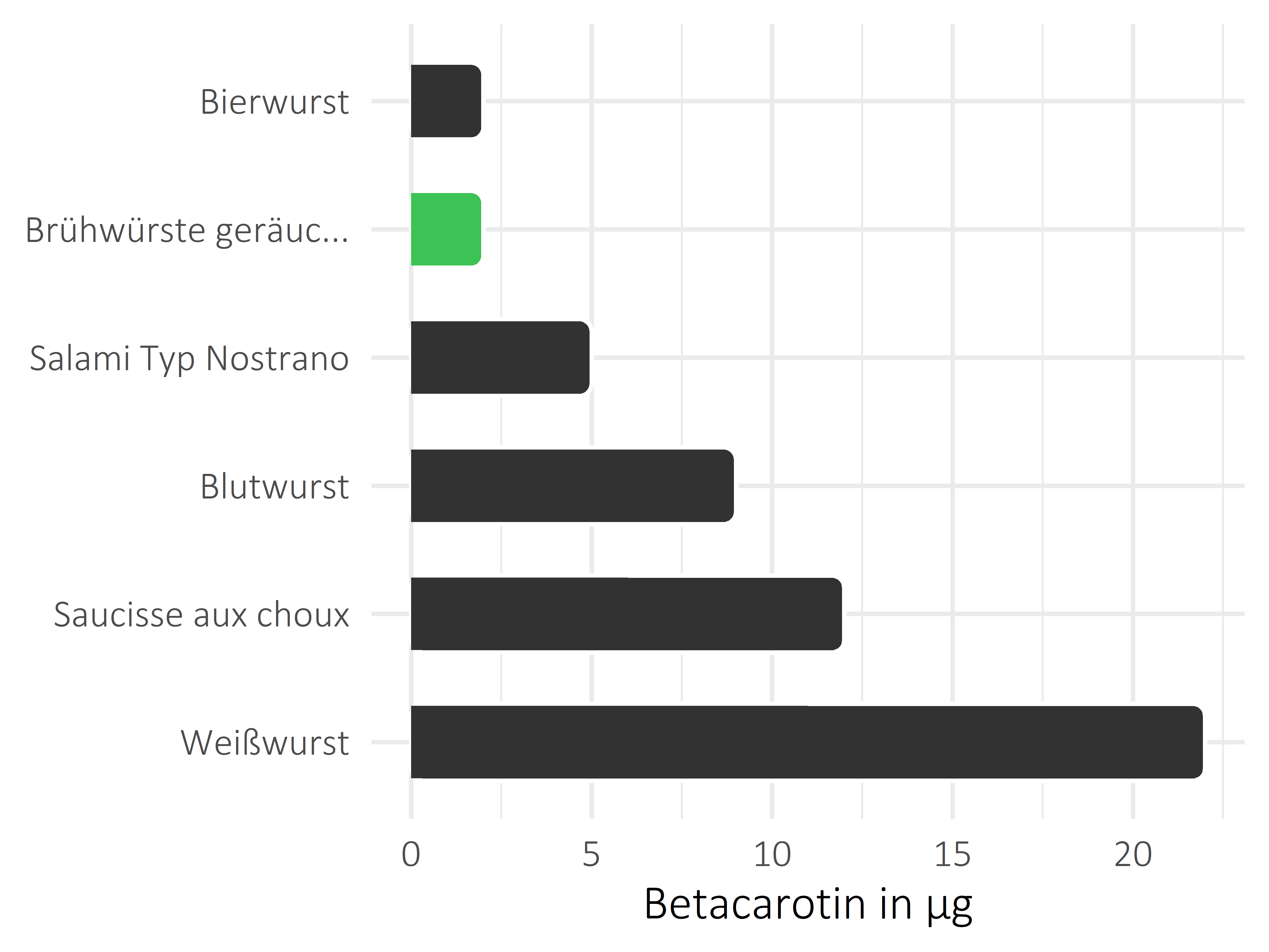 Fleisch- und Wurstwaren Betacarotin