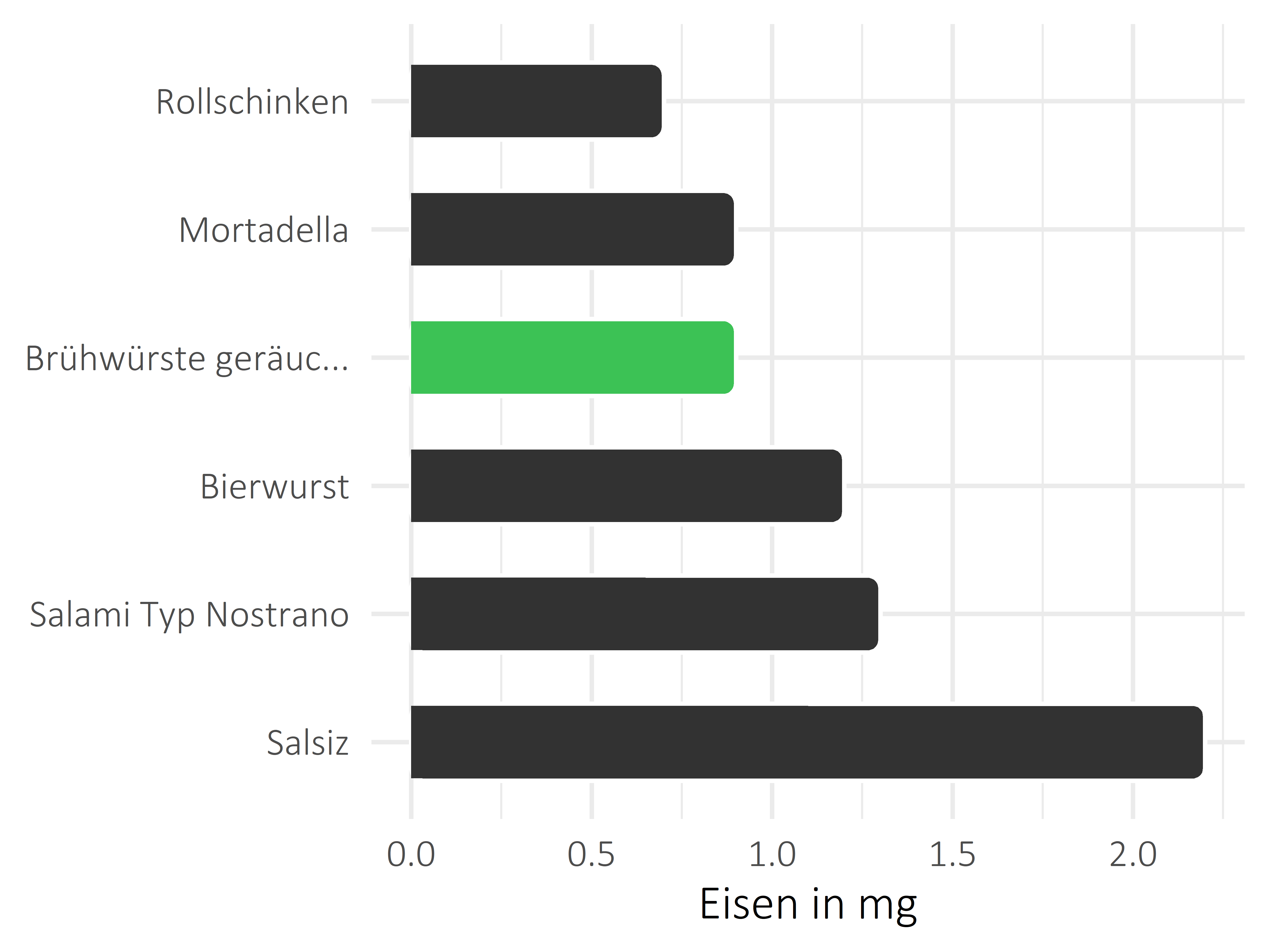 Fleisch- und Wurstwaren Eisen