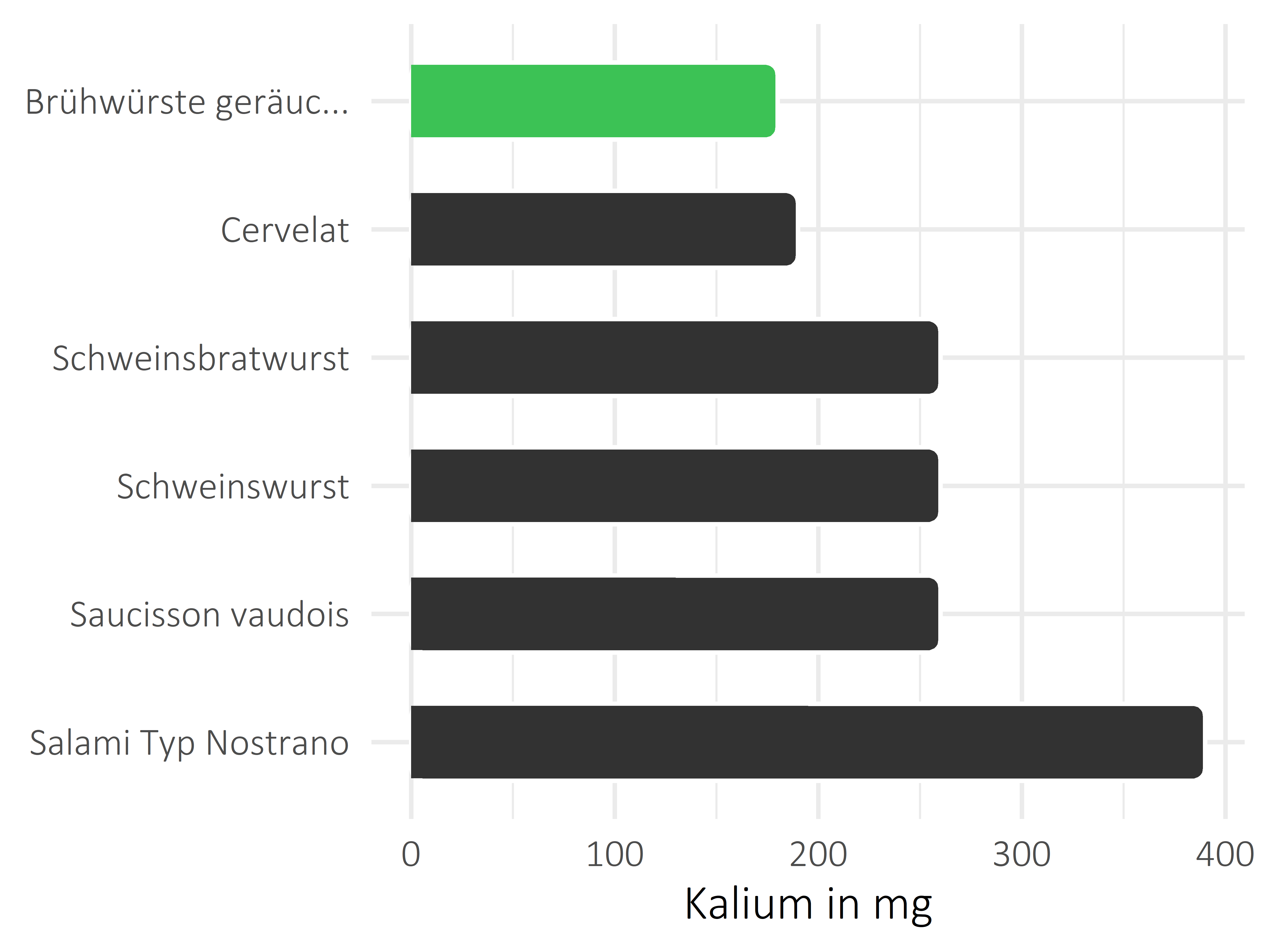 Fleisch- und Wurstwaren Kalium