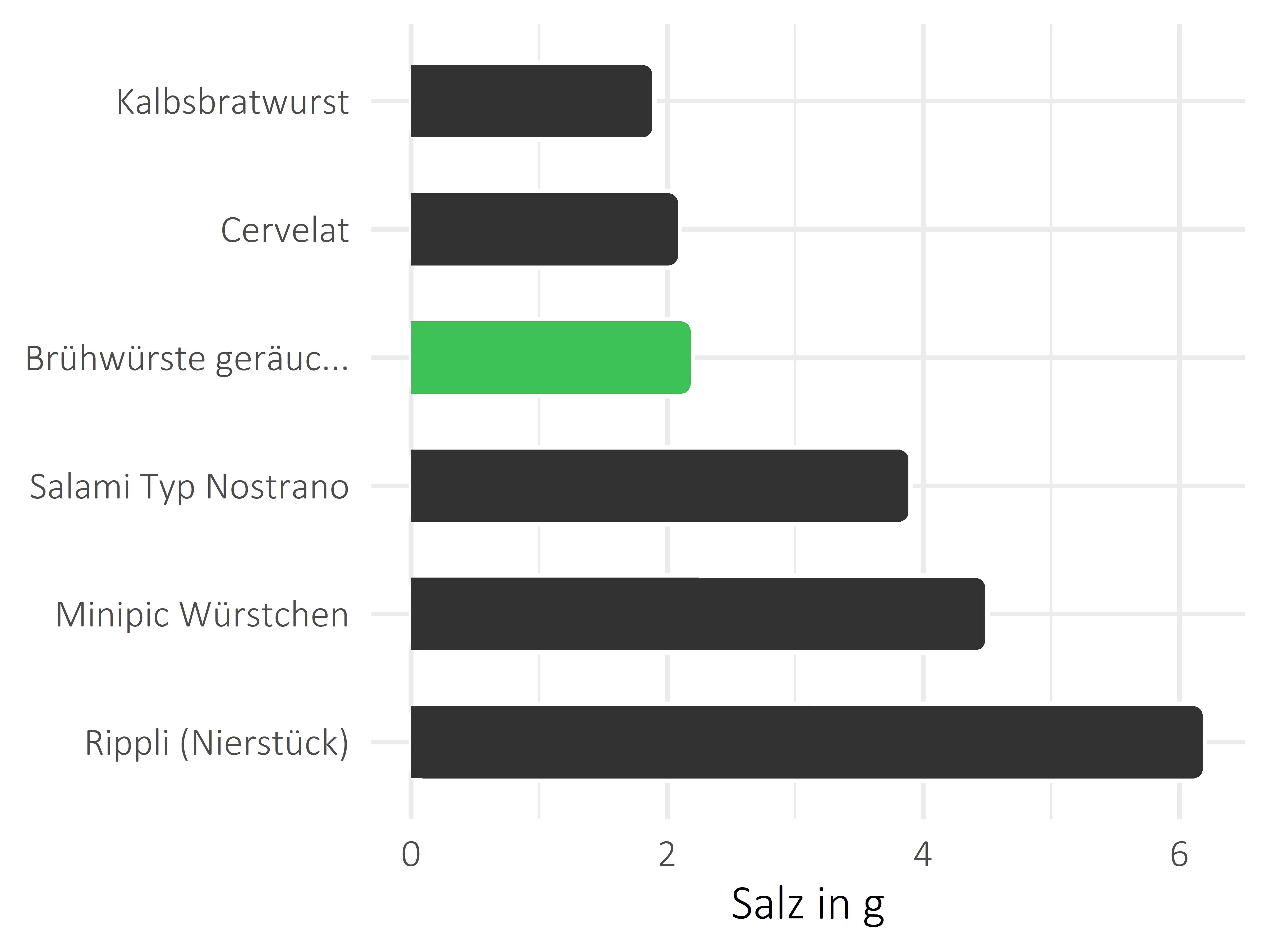 Fleisch- und Wurstwaren Salz