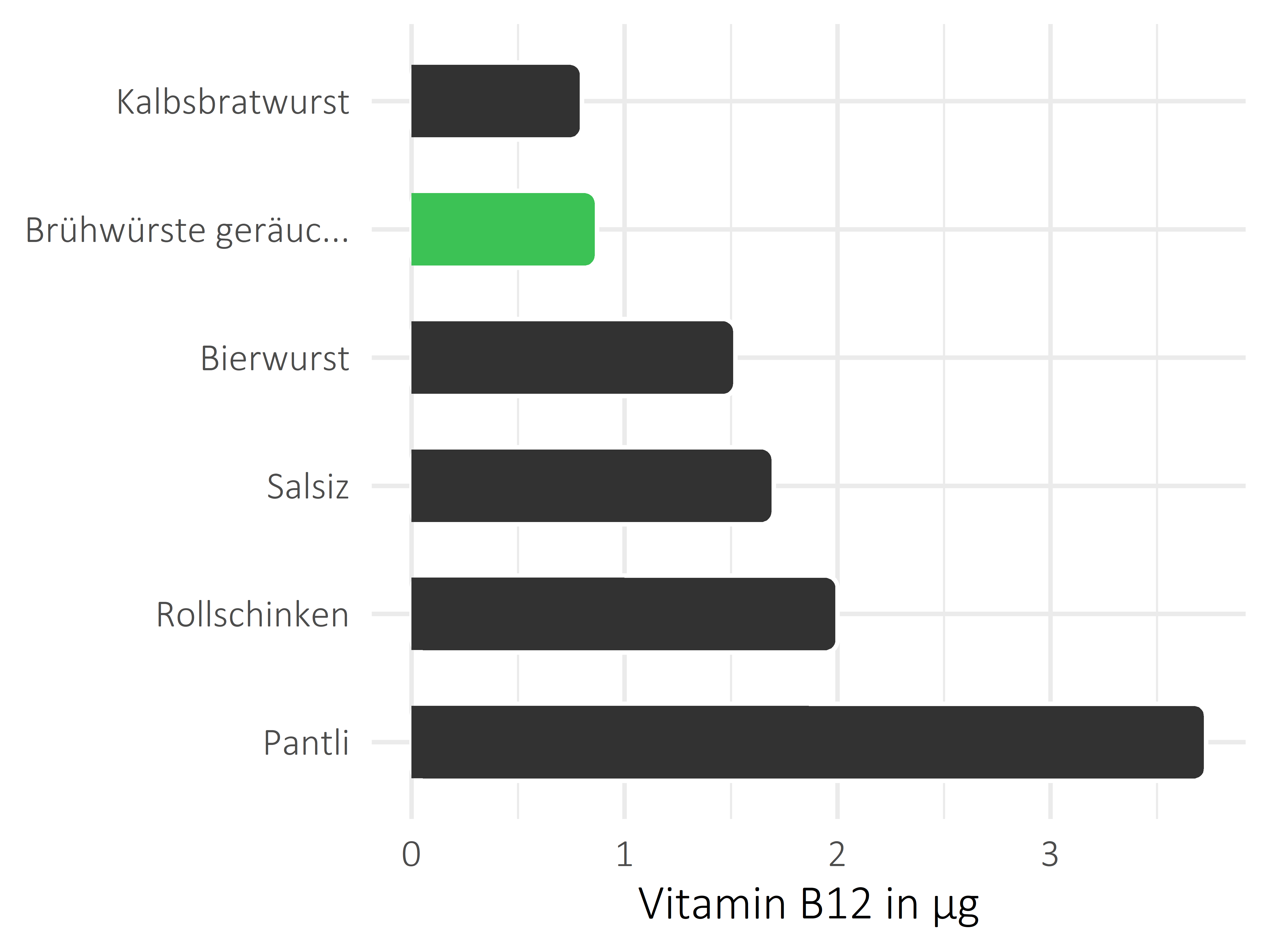 Fleisch- und Wurstwaren Vitamin B12