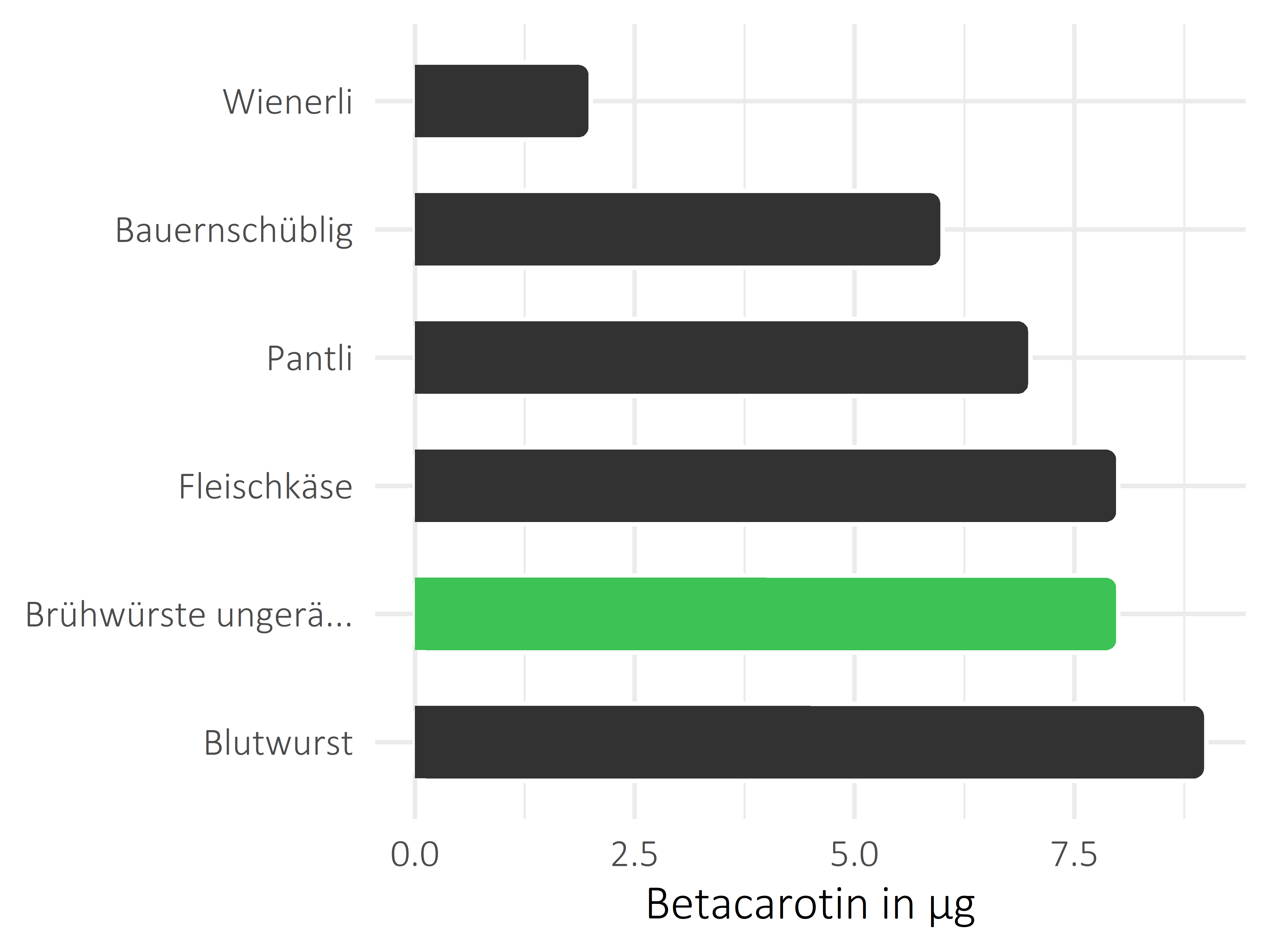 Fleisch- und Wurstwaren Betacarotin