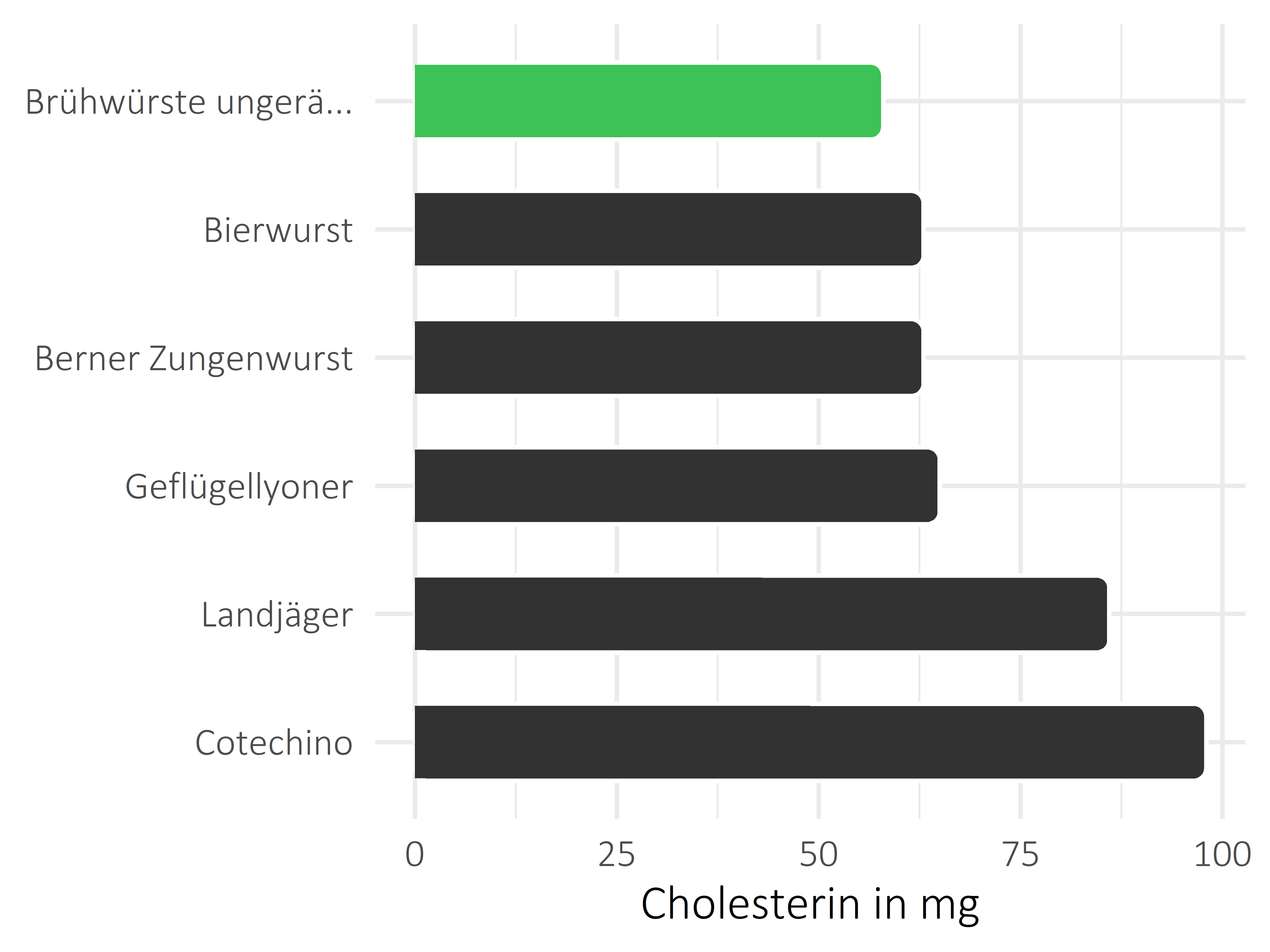 Fleisch- und Wurstwaren Cholesterin