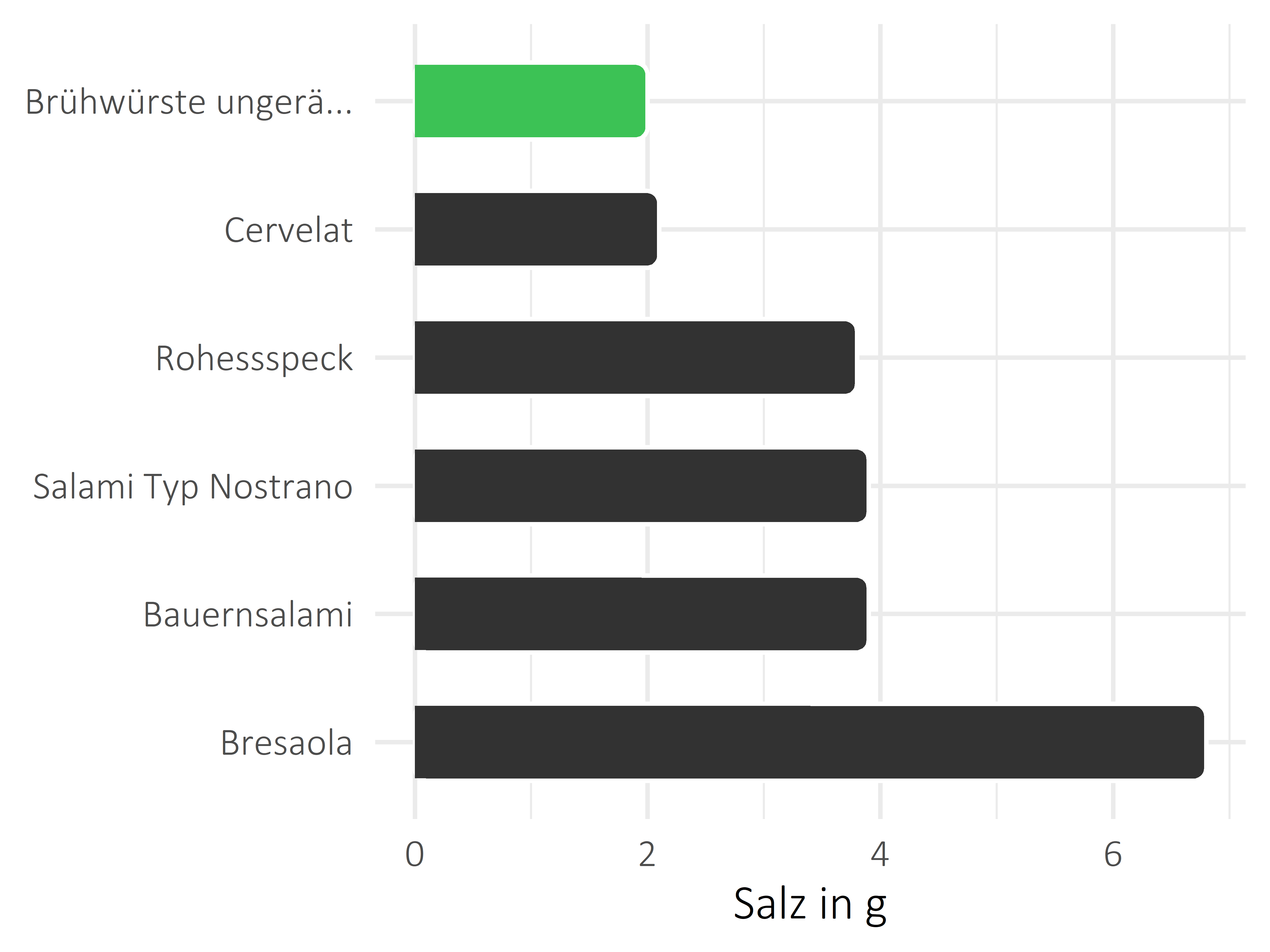 Fleisch- und Wurstwaren Salz