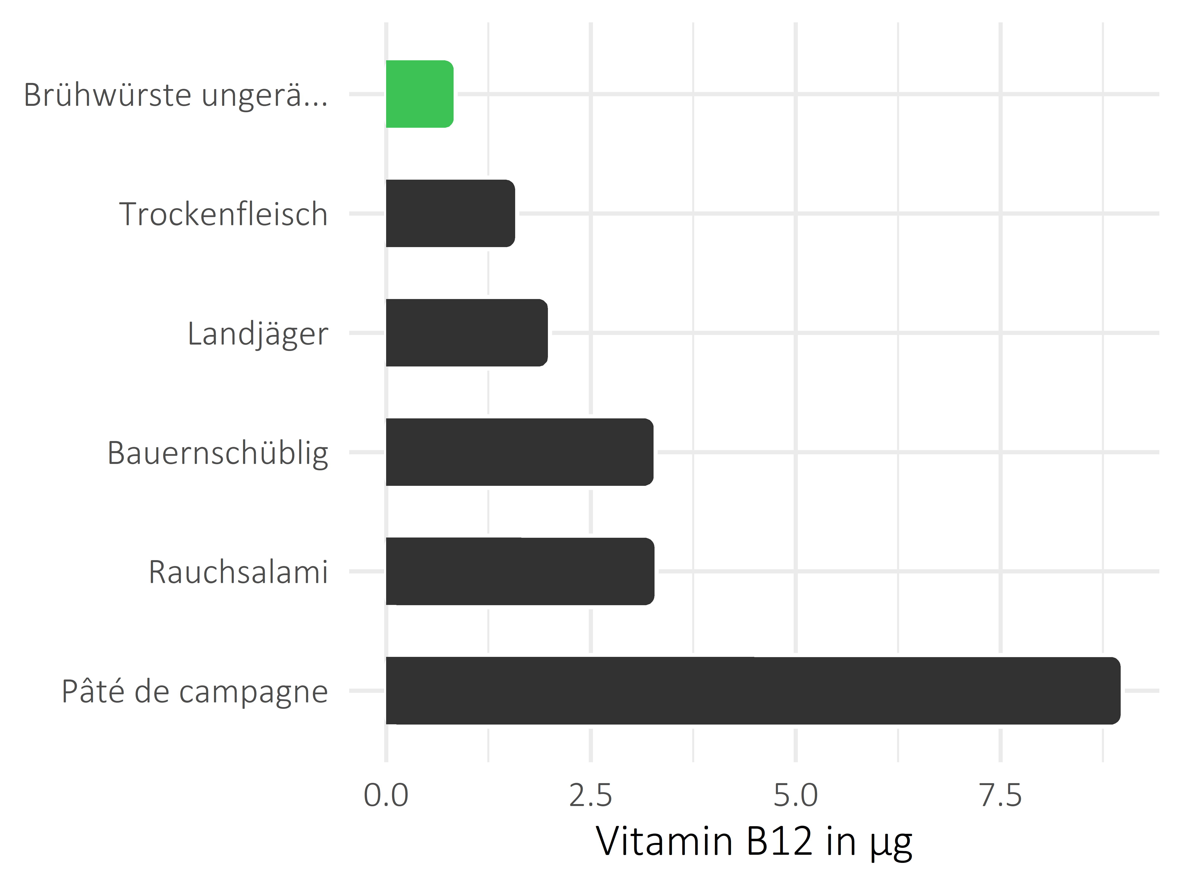 Fleisch- und Wurstwaren Cobalamin