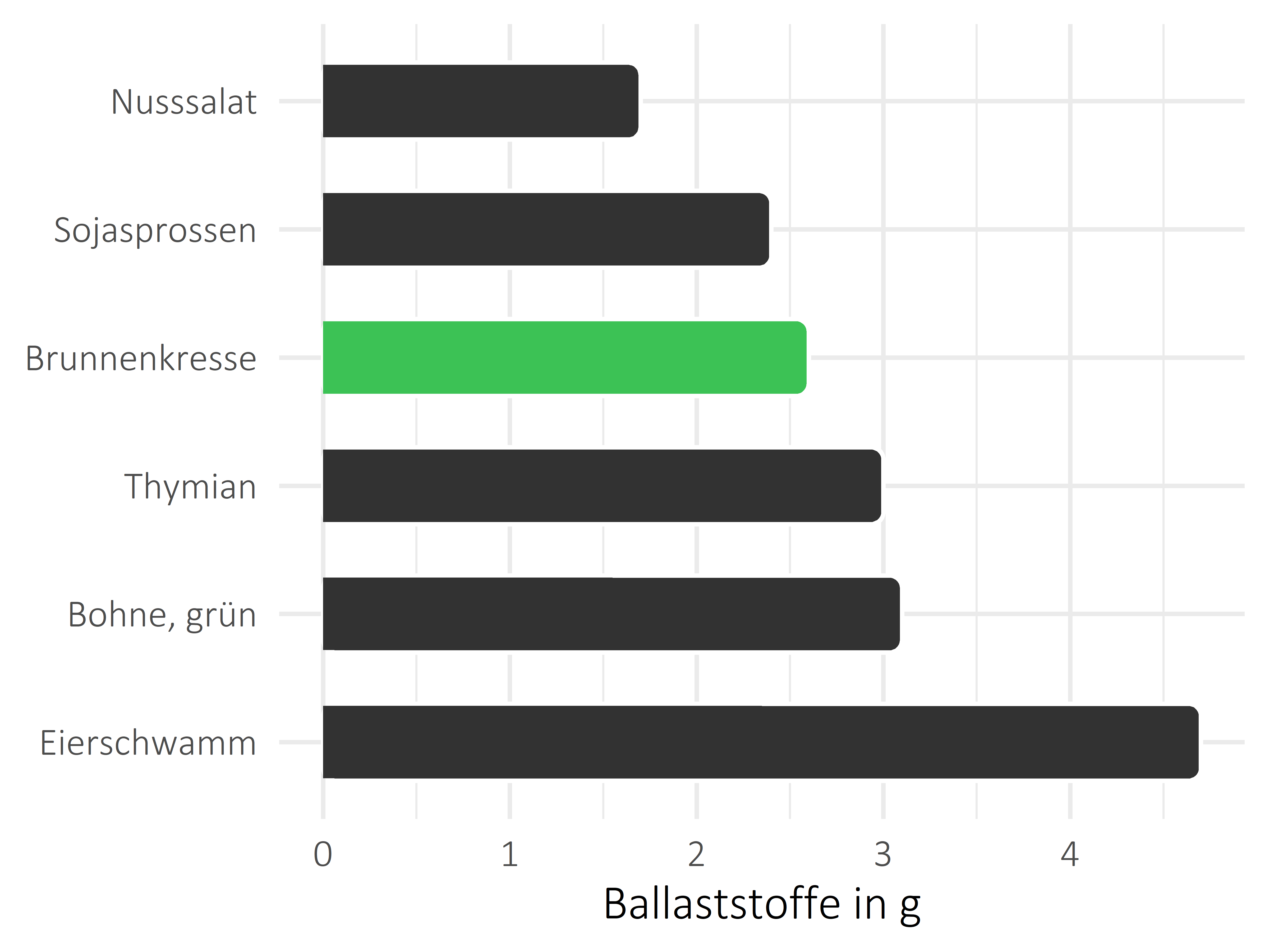 Gemüsesorten Ballaststoffe