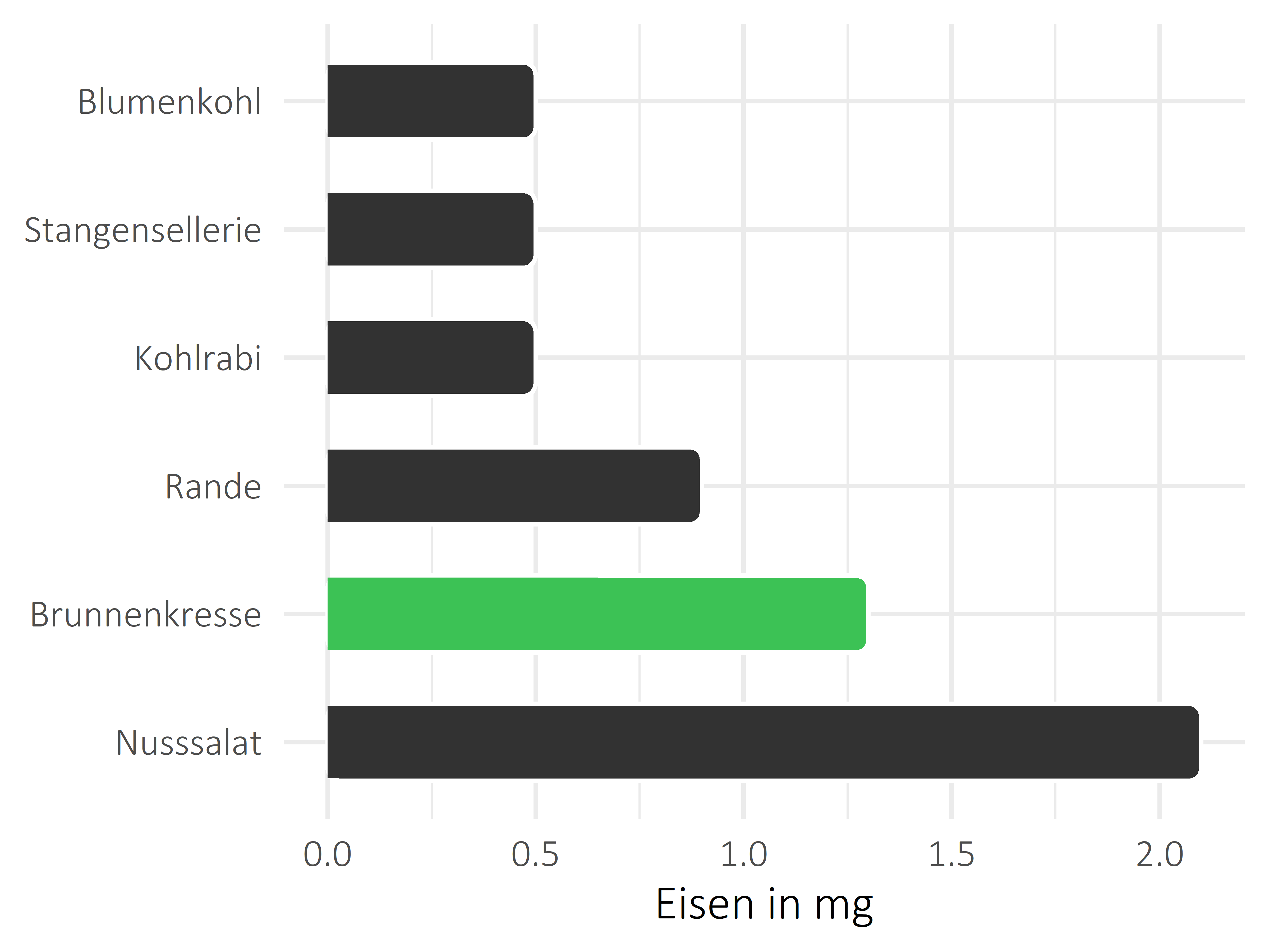 Gemüsesorten Eisen