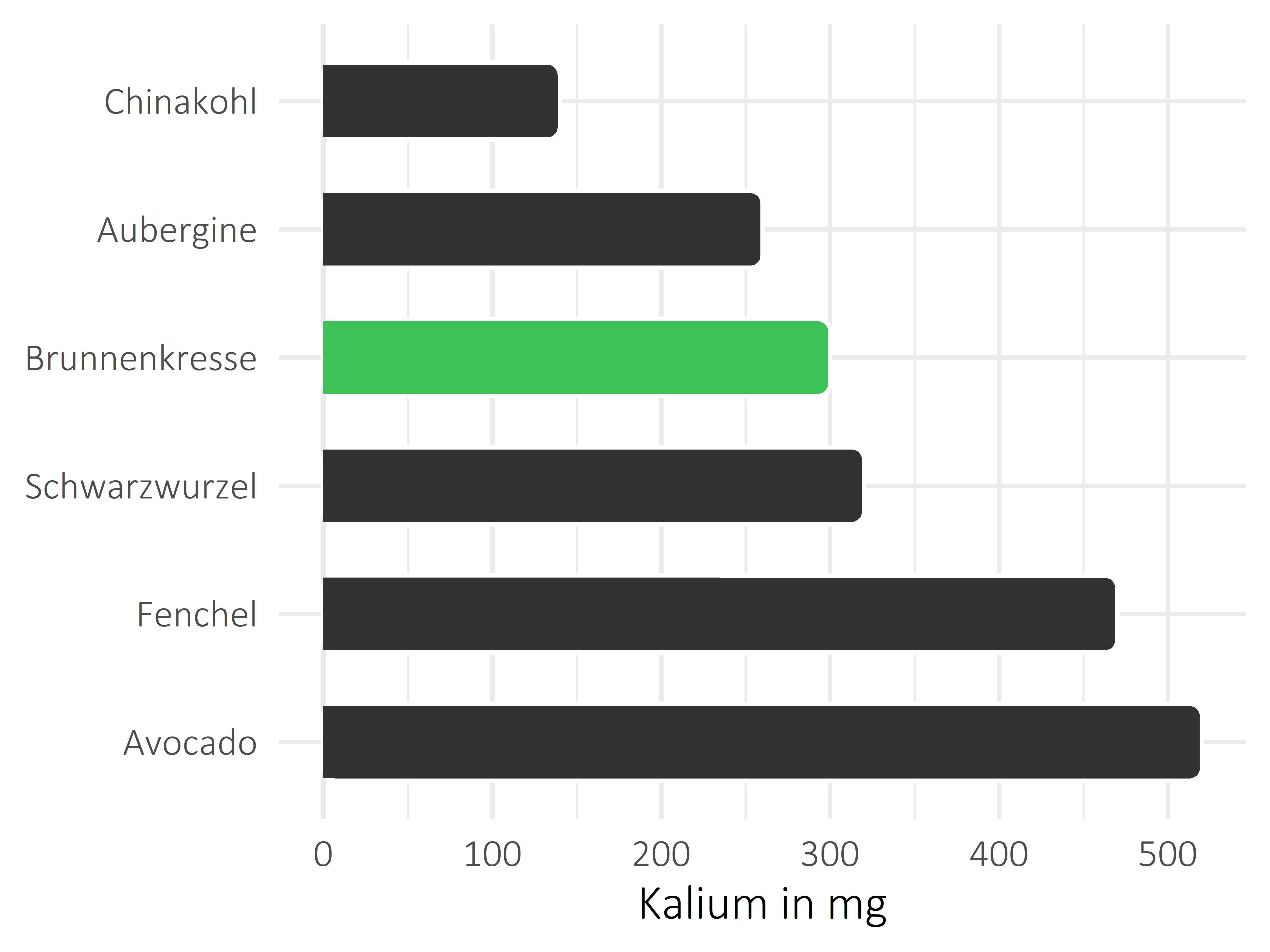 Gemüsesorten Kalium