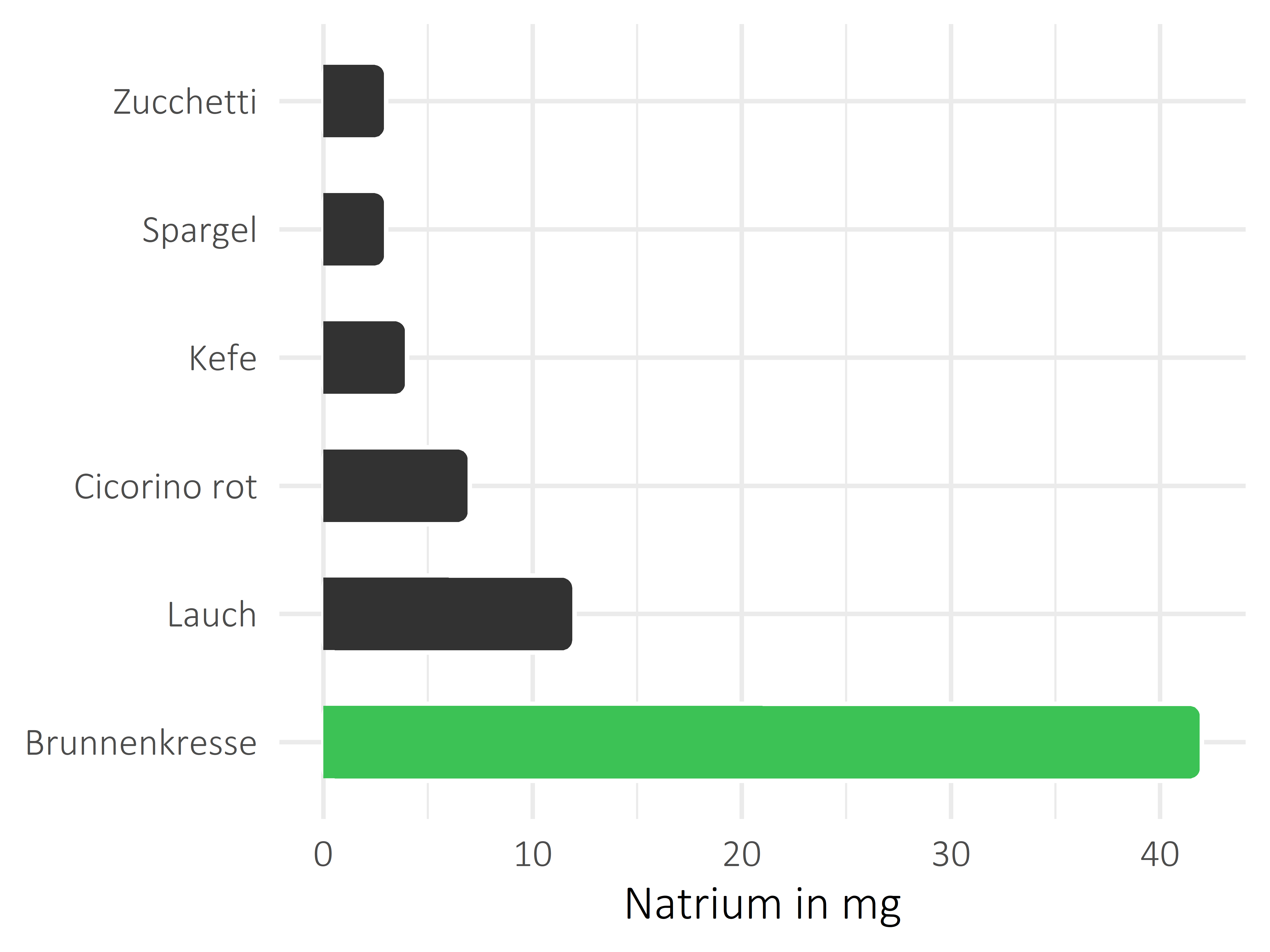 Gemüsesorten Natrium