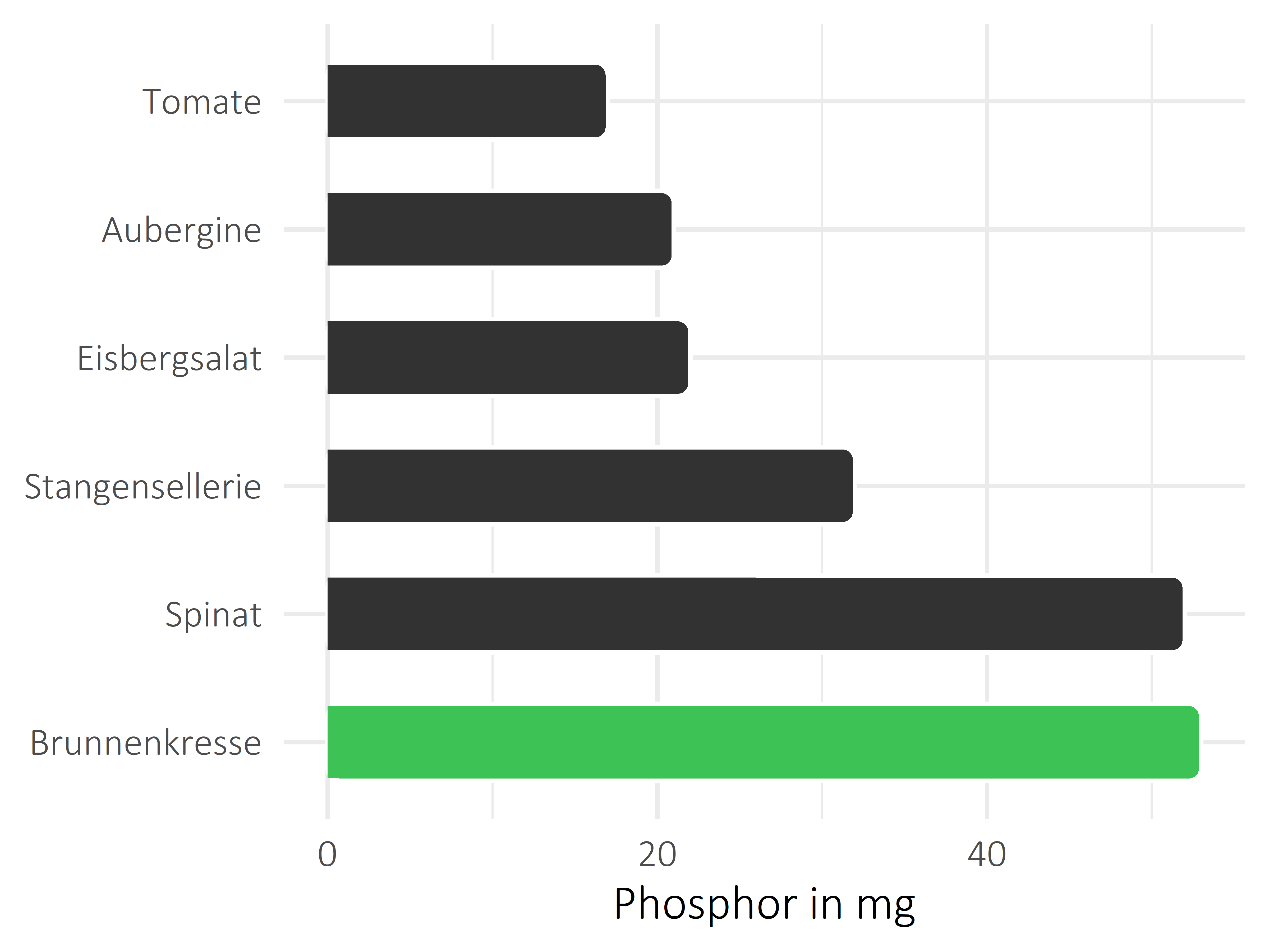 Gemüsesorten Phosphor