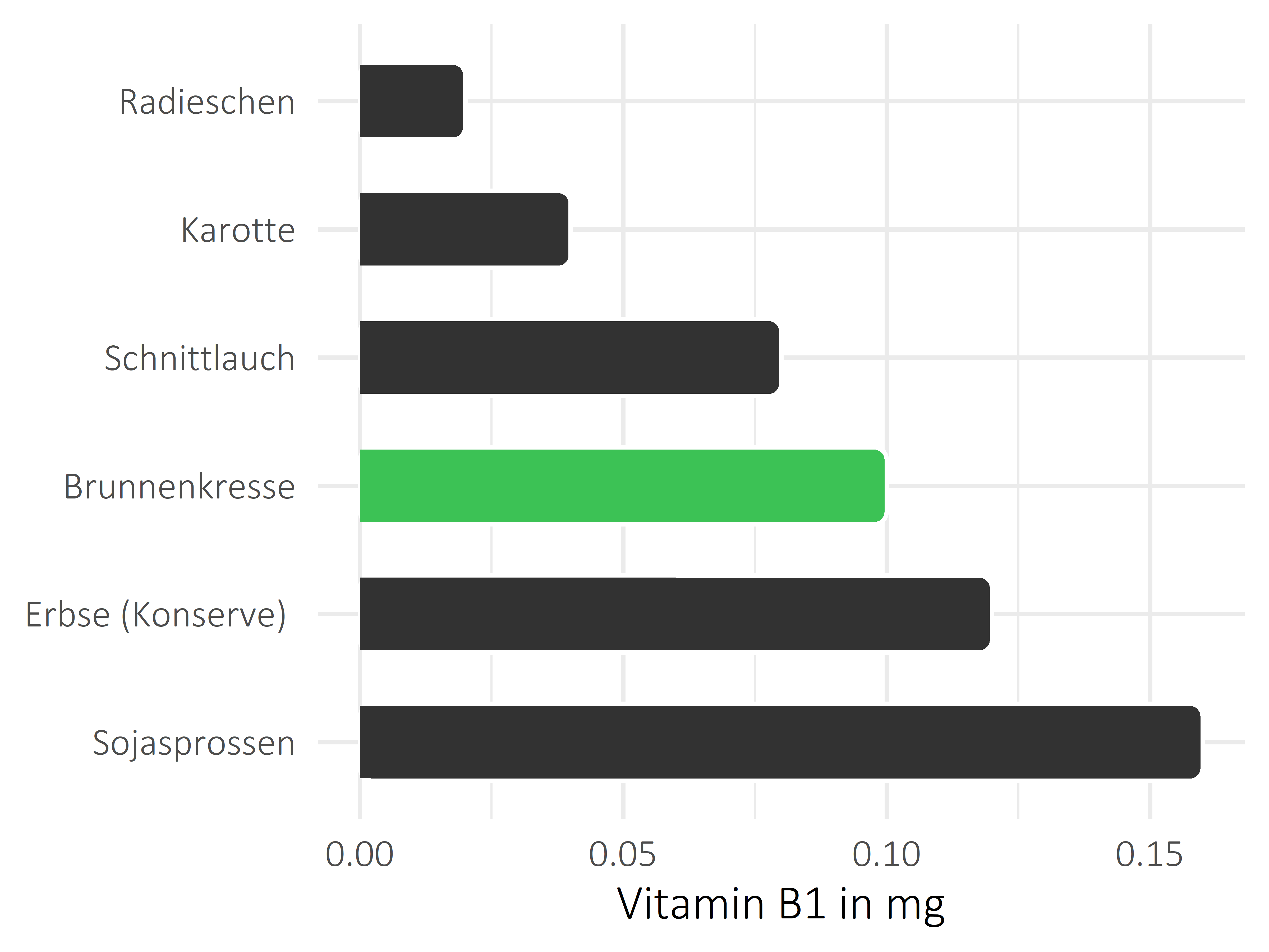 Gemüsesorten Vitamin B1