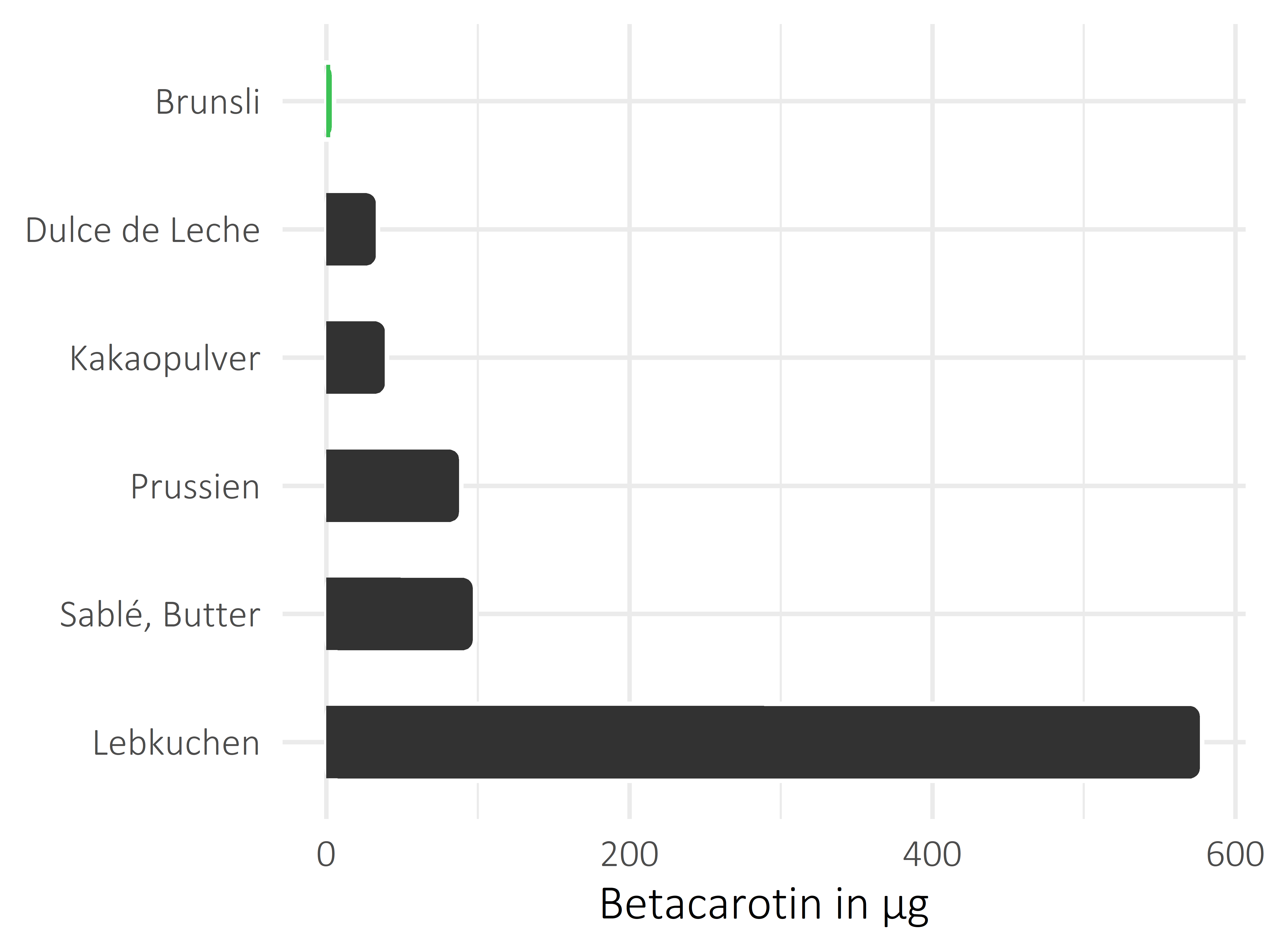 Süßigkeiten Betacarotin