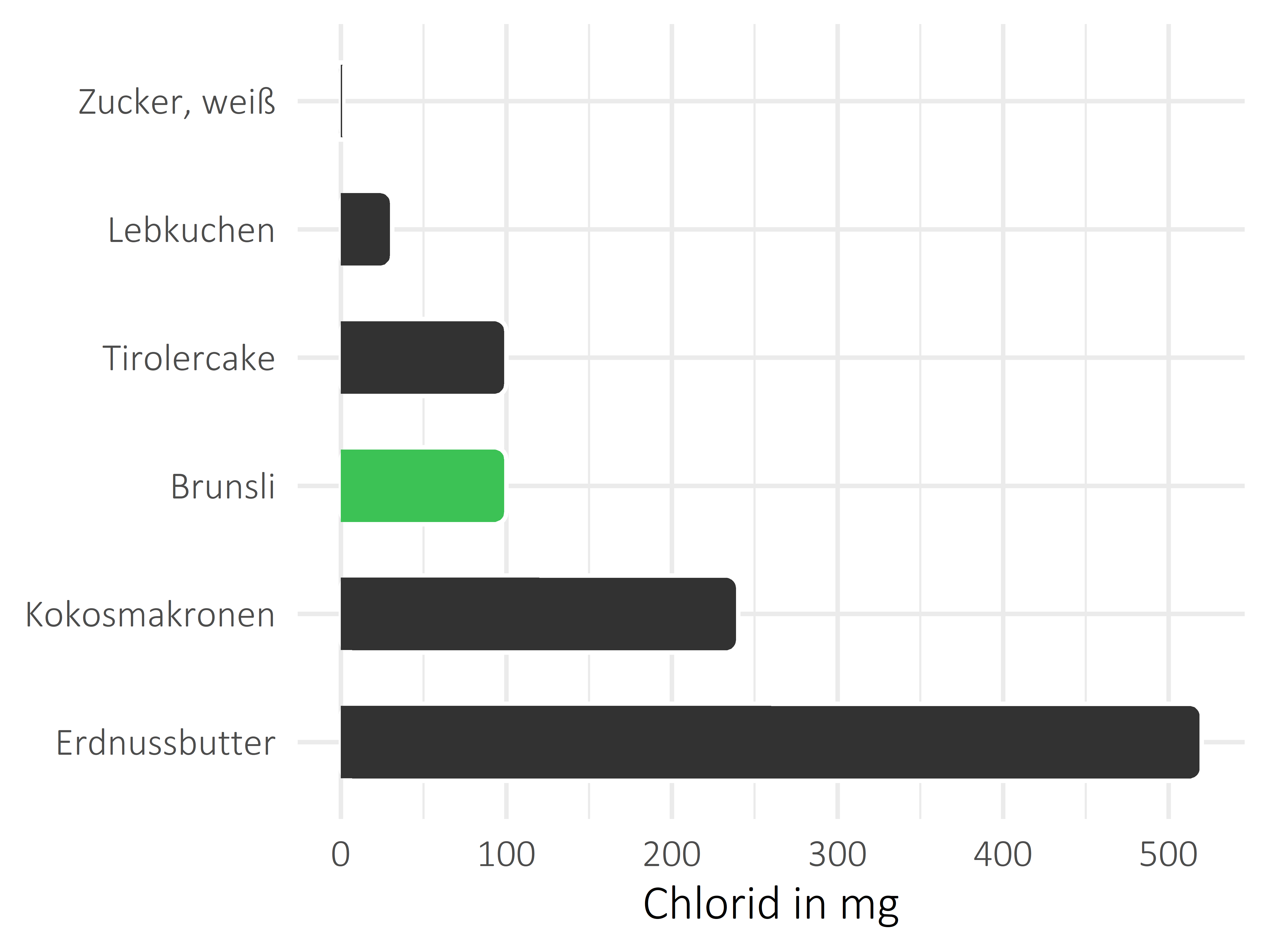 Süßigkeiten Chlorid