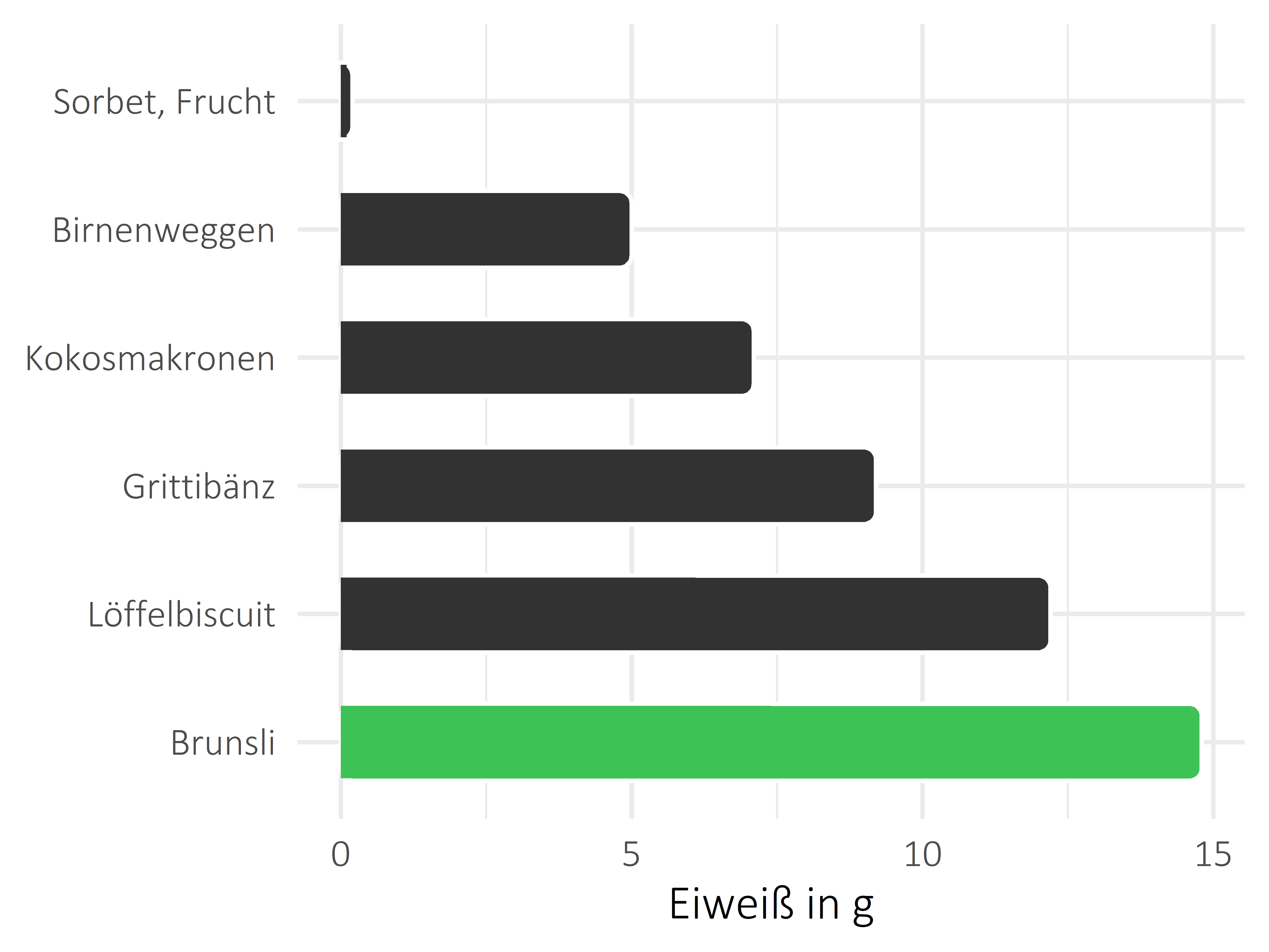 Süßigkeiten Eiweiß