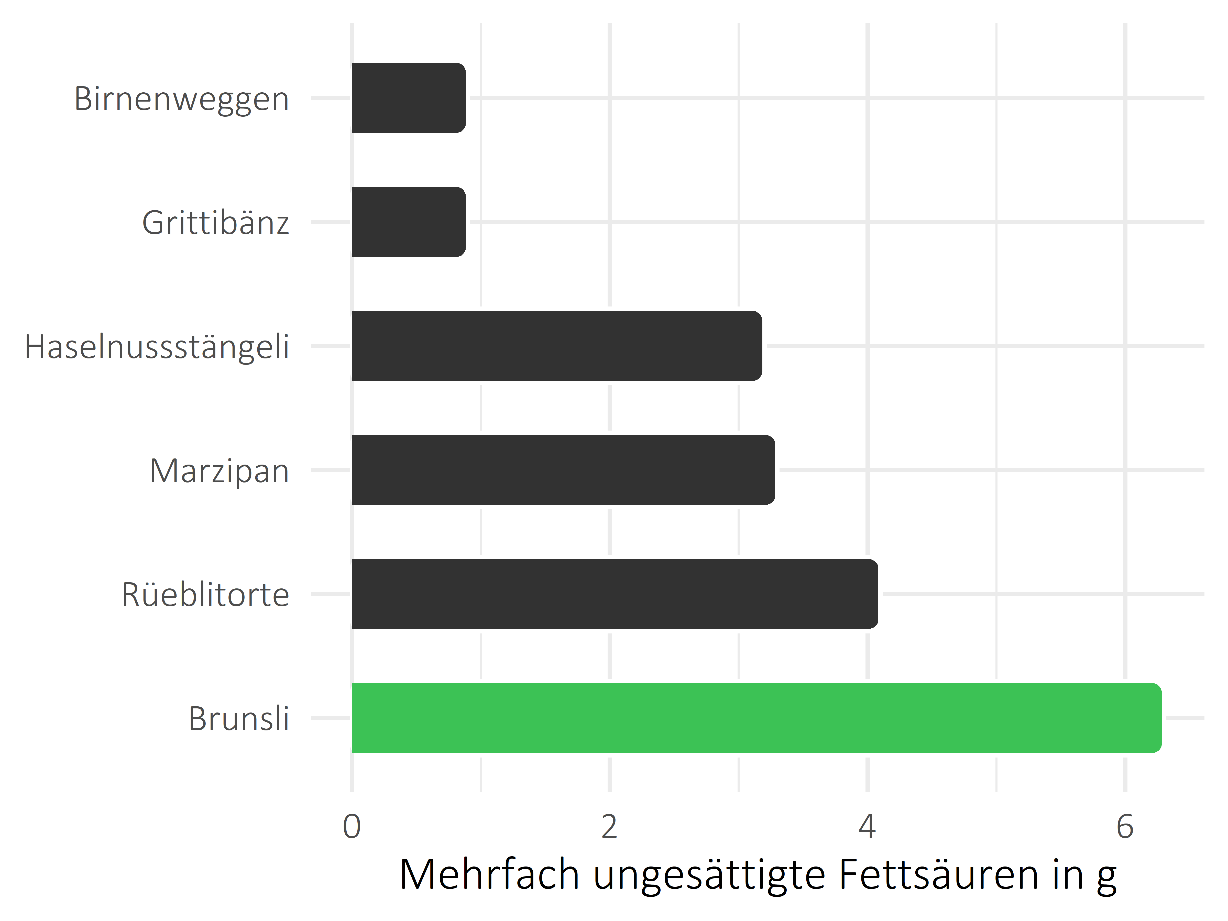 Süßigkeiten mehrfach ungesättigte Fettsäuren