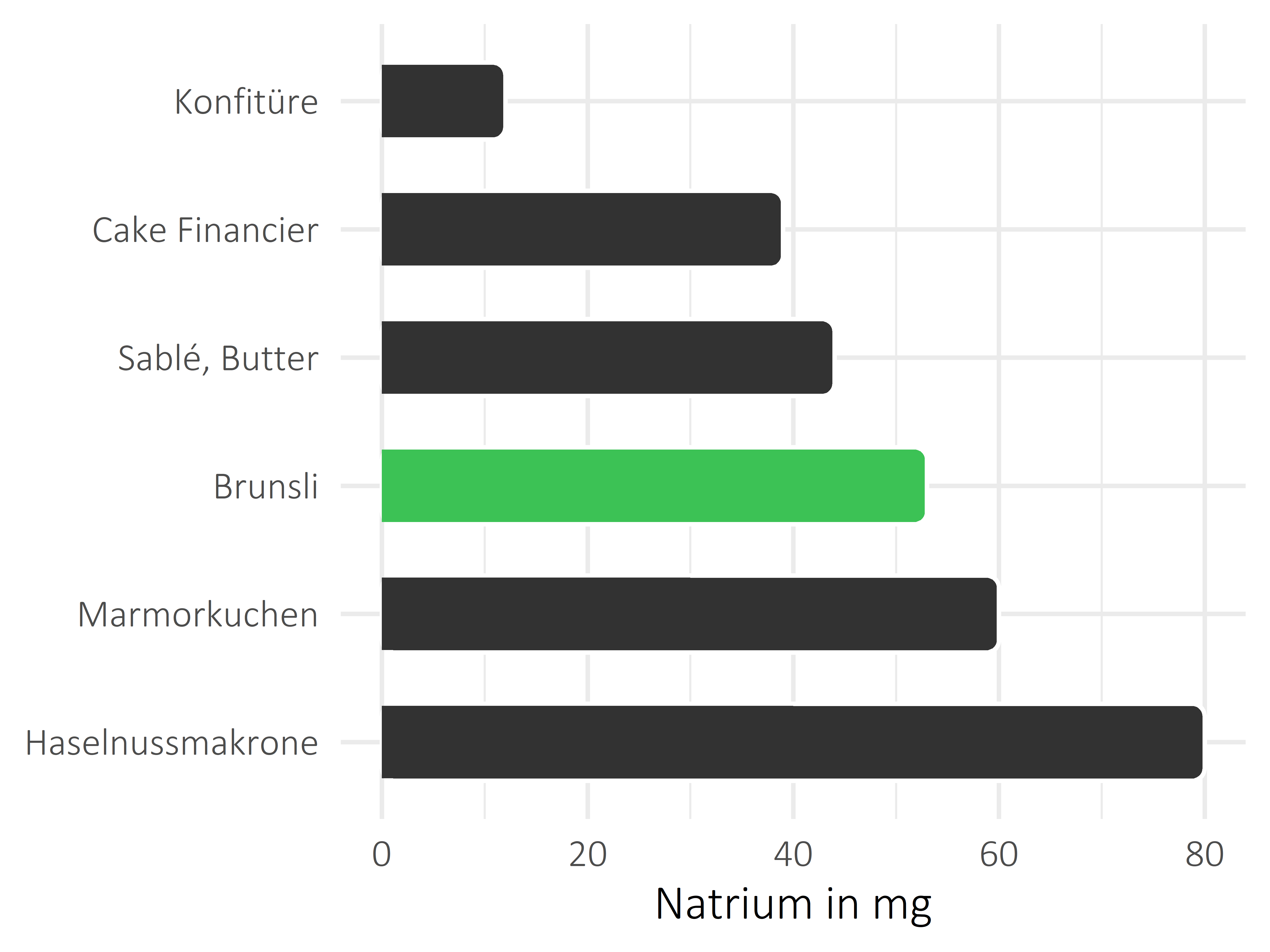 Süßigkeiten Natrium