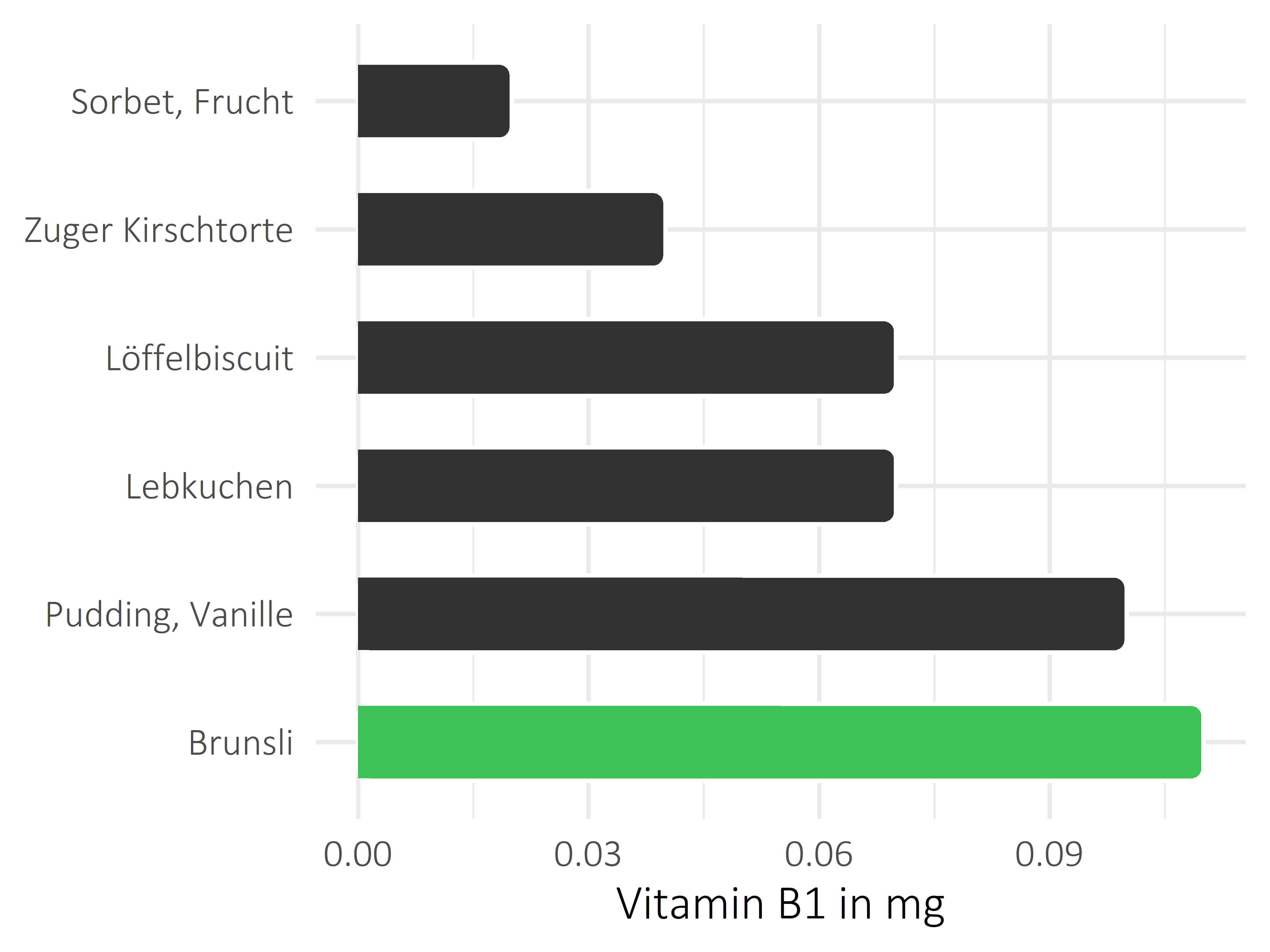 Süßigkeiten Thiamin