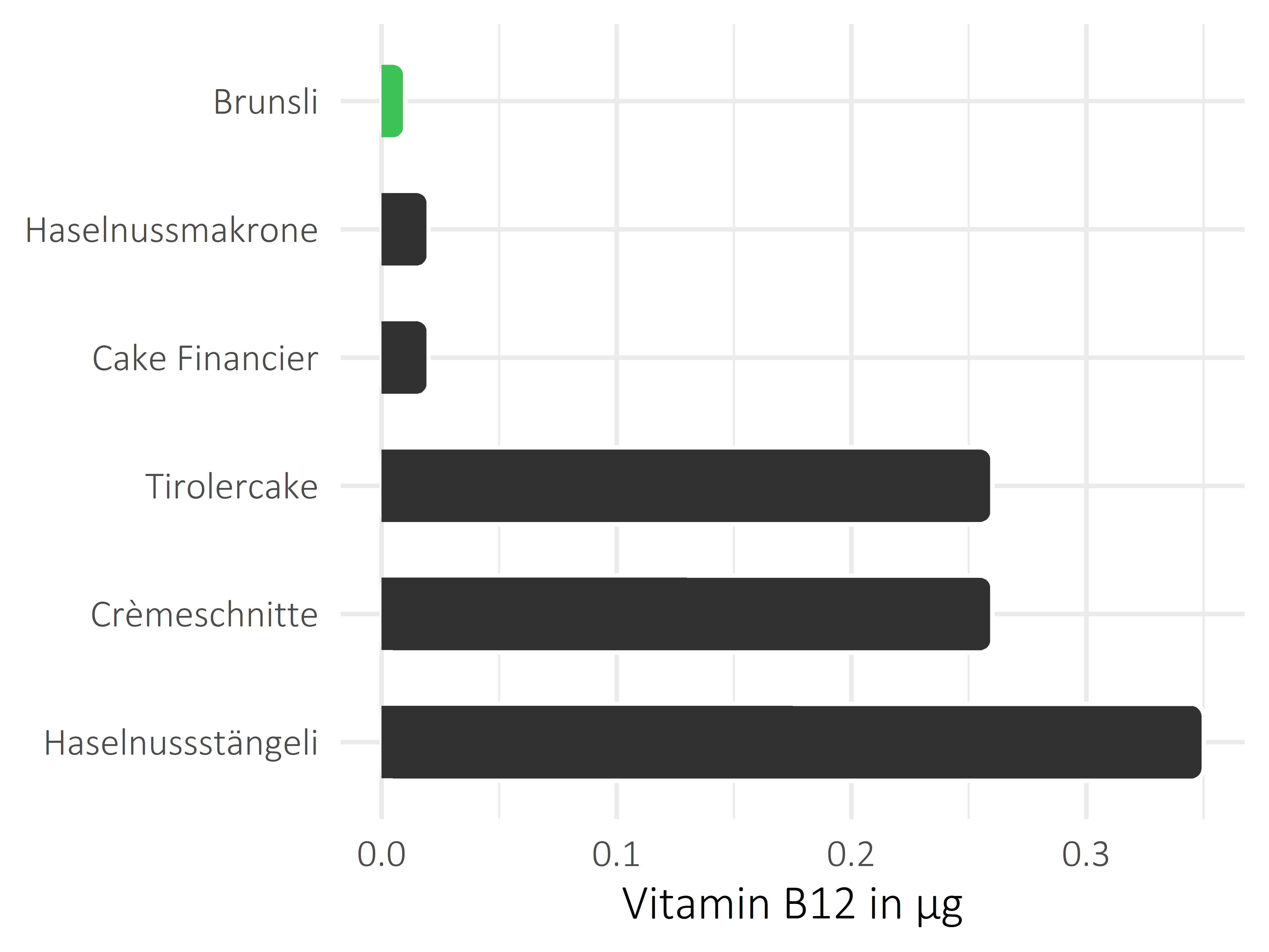 Süßigkeiten Vitamin B12