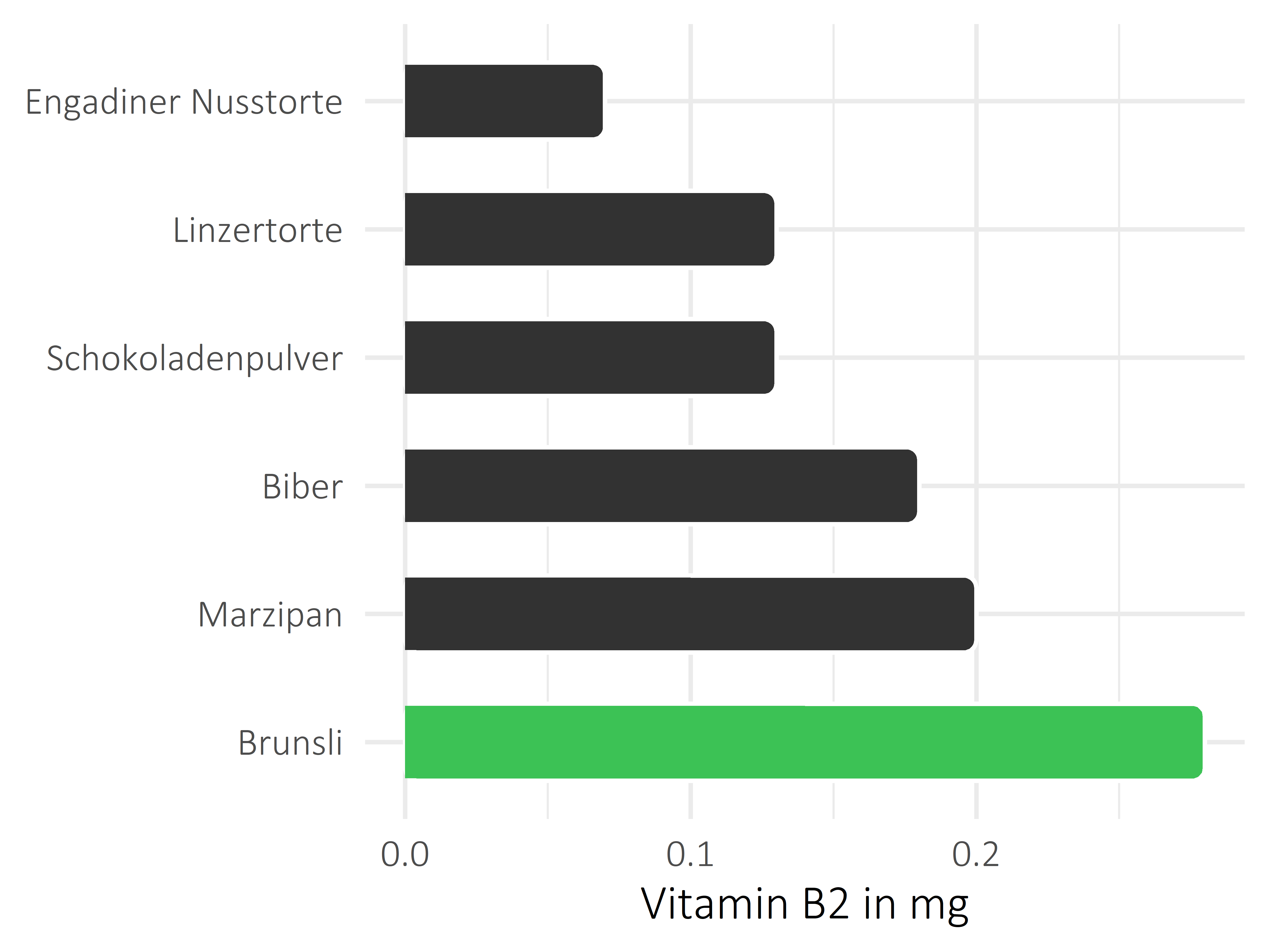 Süßigkeiten Vitamin B2