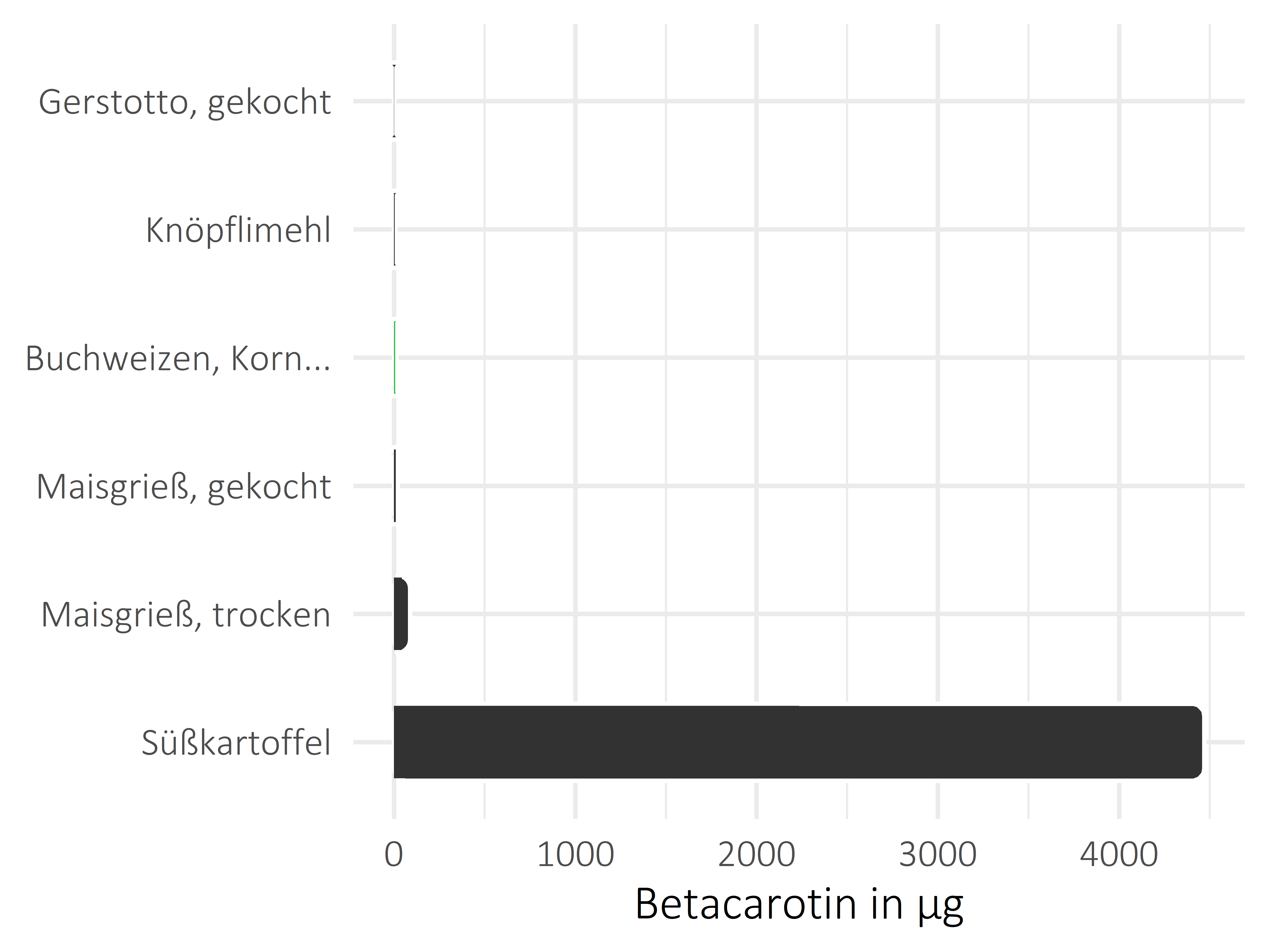 Getreideprodukte, Hülsenfrüchte und Kartoffeln Betacarotin