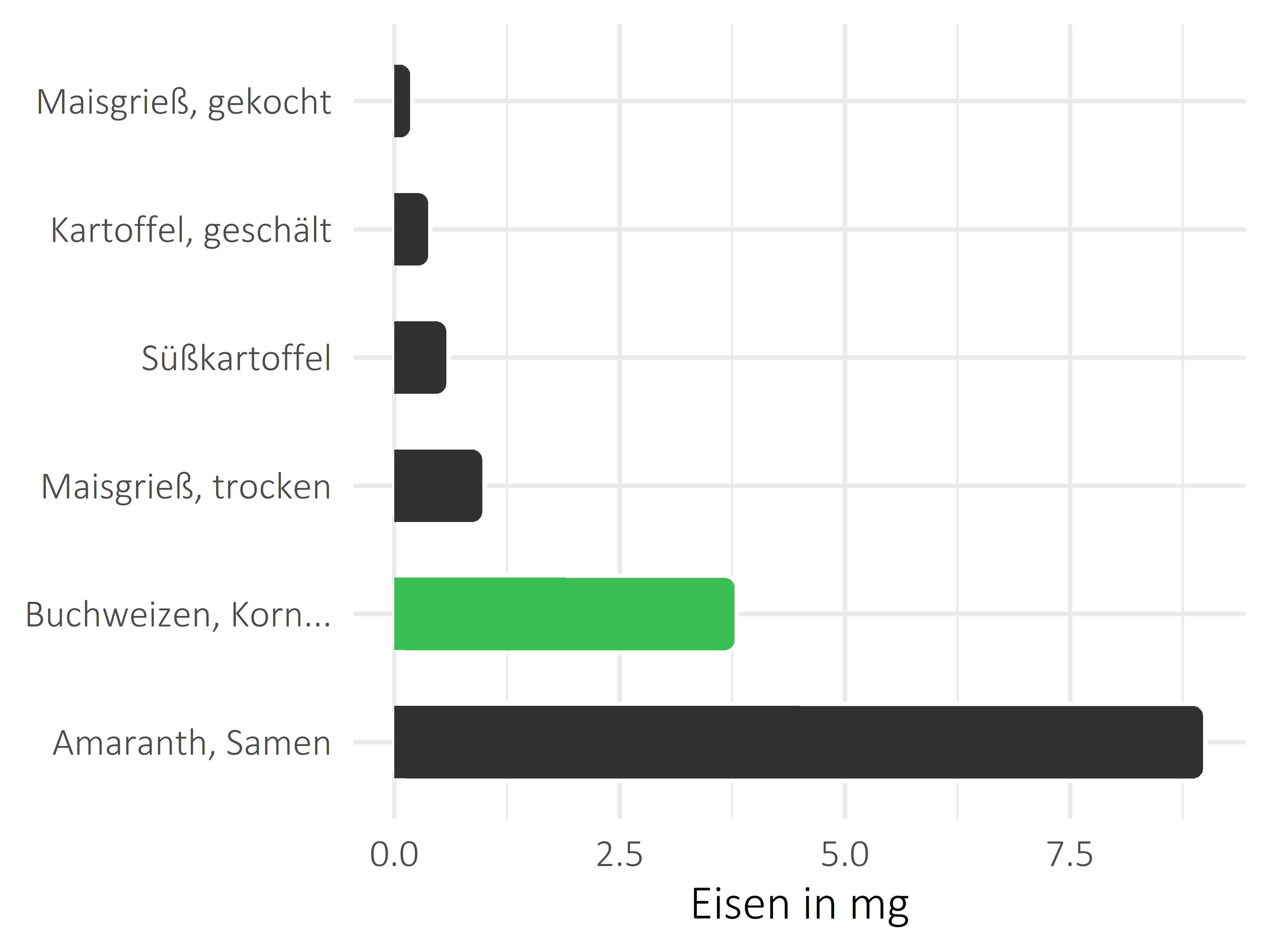 Getreideprodukte, Hülsenfrüchte und Kartoffeln Eisen