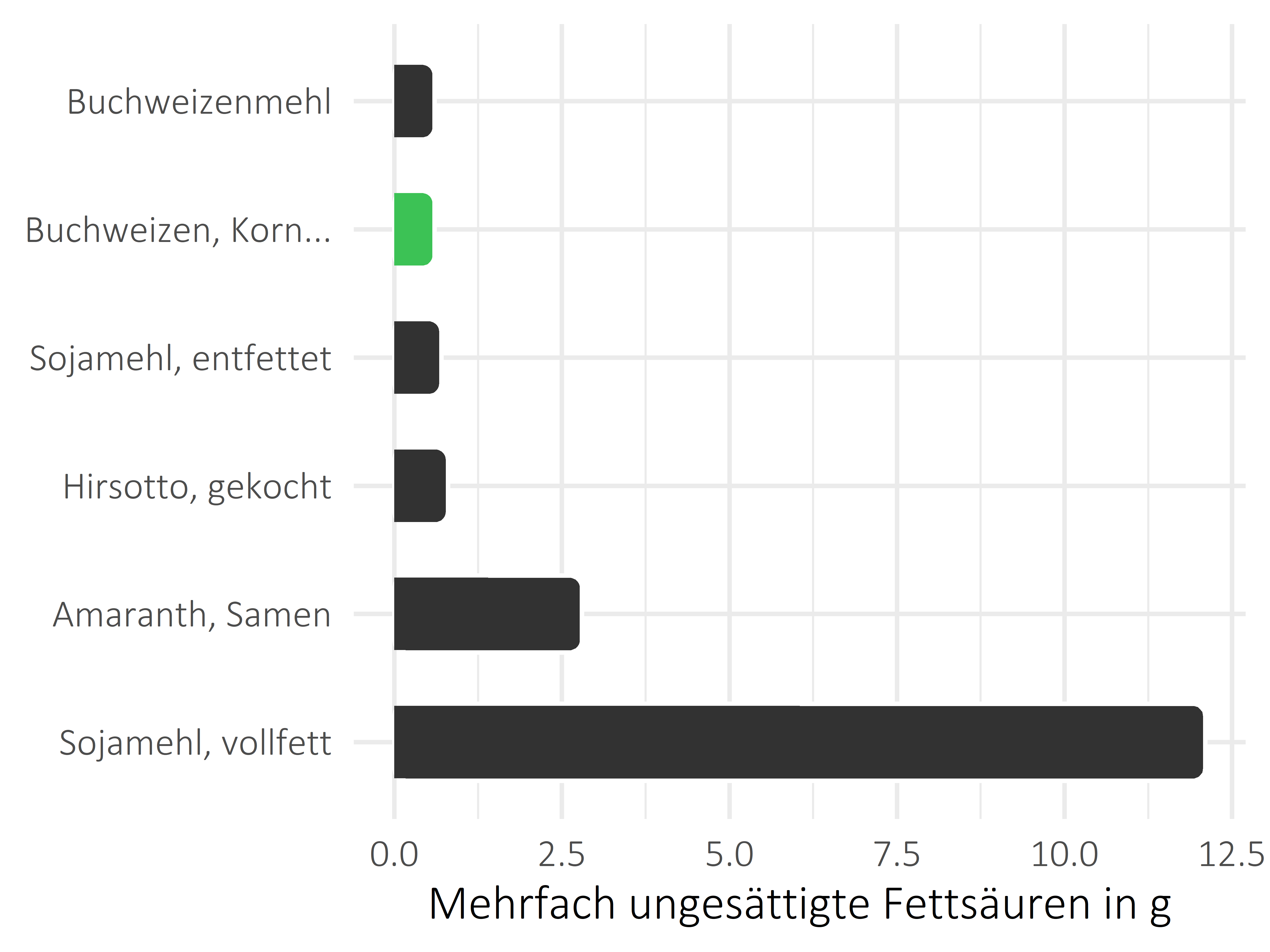 Getreideprodukte, Hülsenfrüchte und Kartoffeln mehrfach ungesättigte Fettsäuren