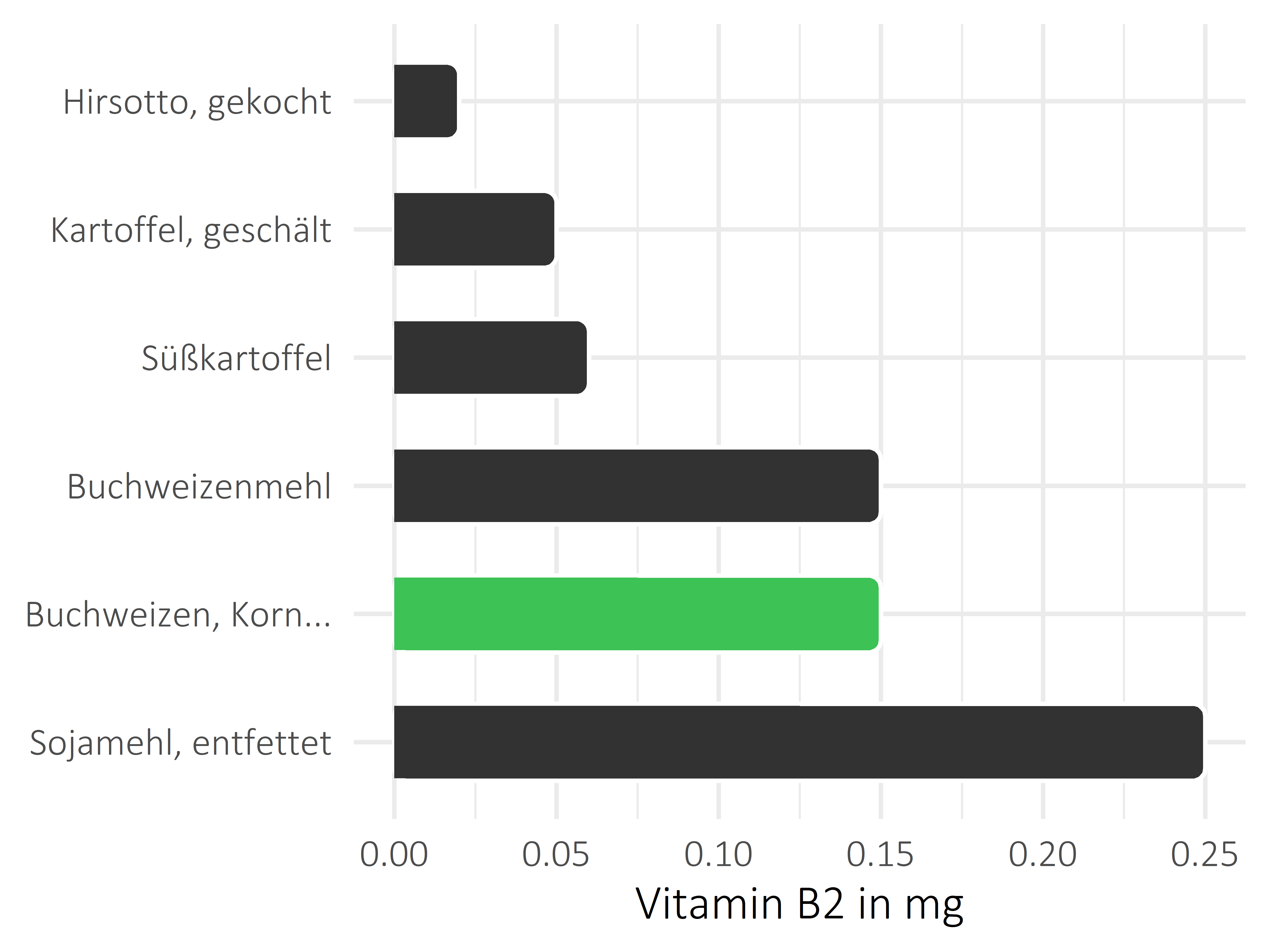 Getreideprodukte, Hülsenfrüchte und Kartoffeln Riboflavin