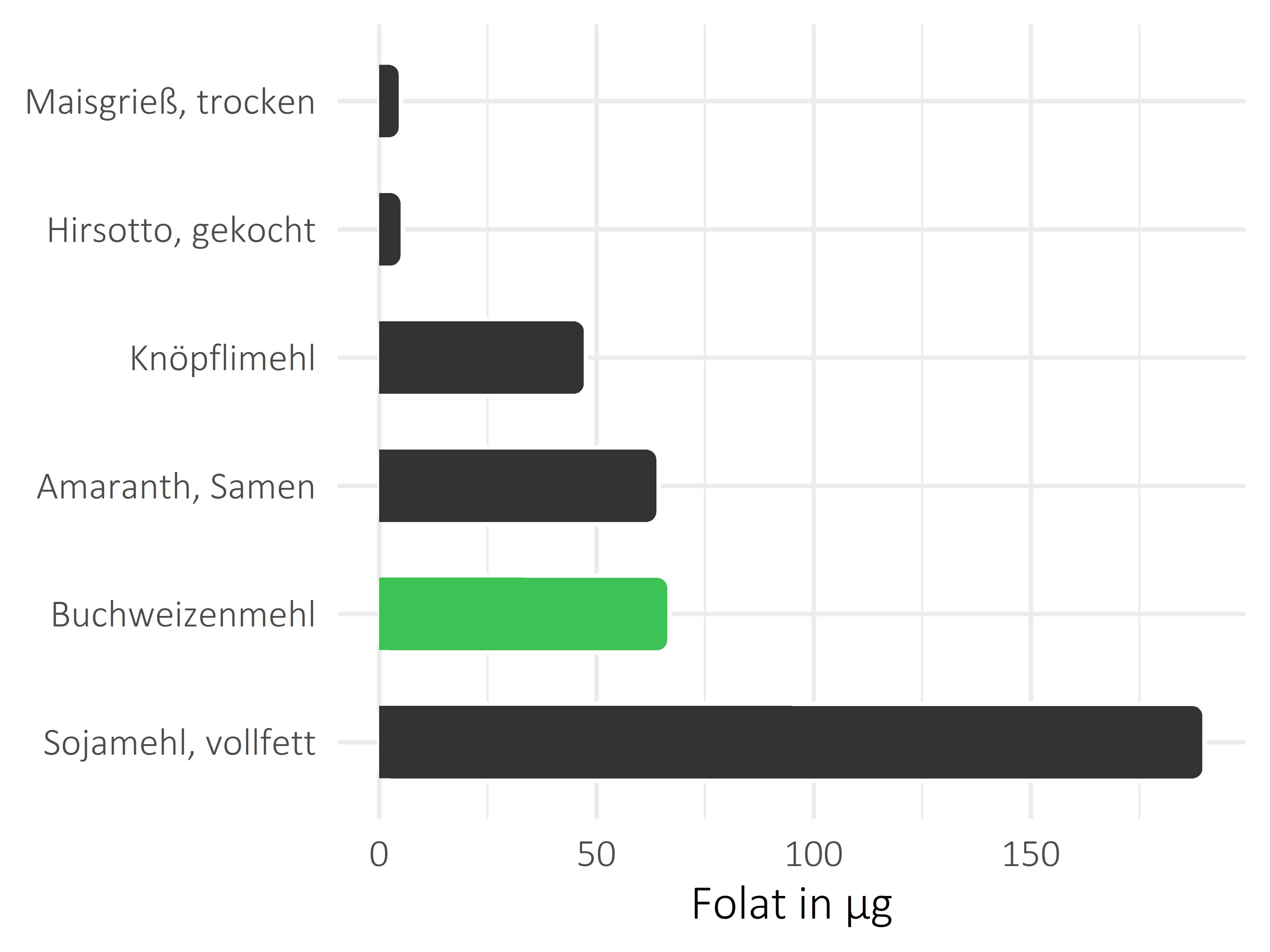 Getreideprodukte, Hülsenfrüchte und Kartoffeln Folat