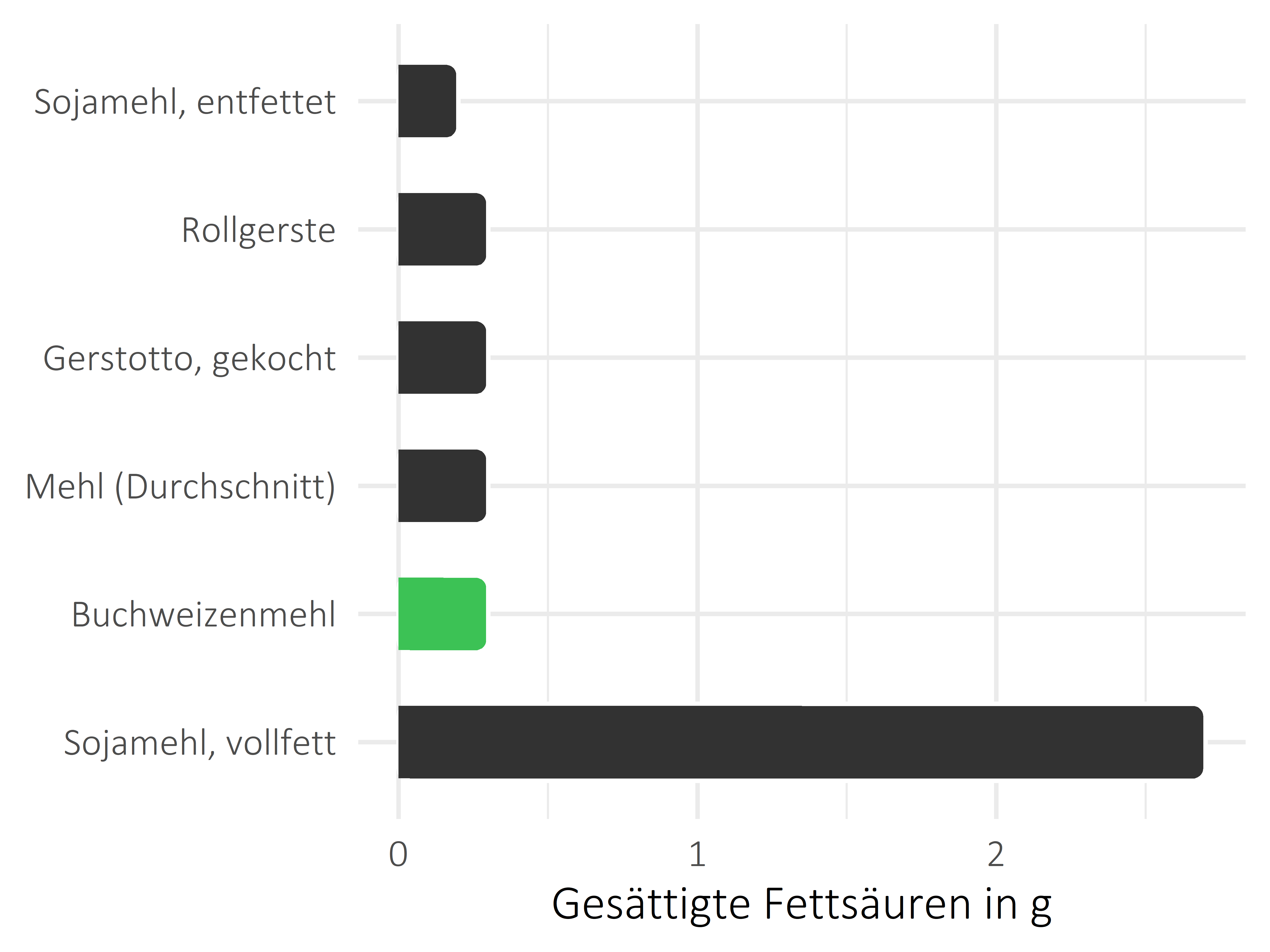 Getreideprodukte, Hülsenfrüchte und Kartoffeln gesättigte Fettsäuren