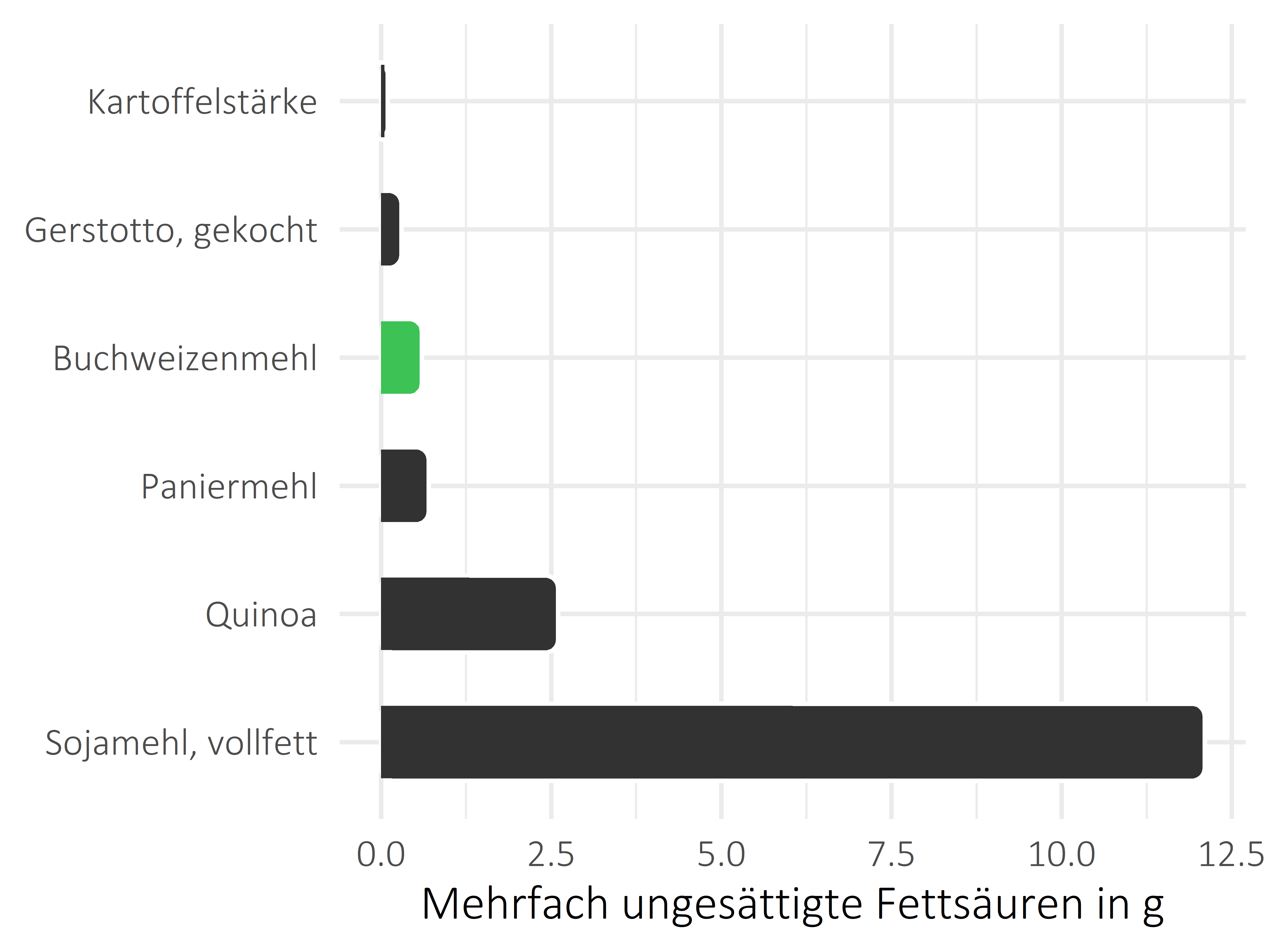 Getreideprodukte, Hülsenfrüchte und Kartoffeln mehrfach ungesättigte Fettsäuren