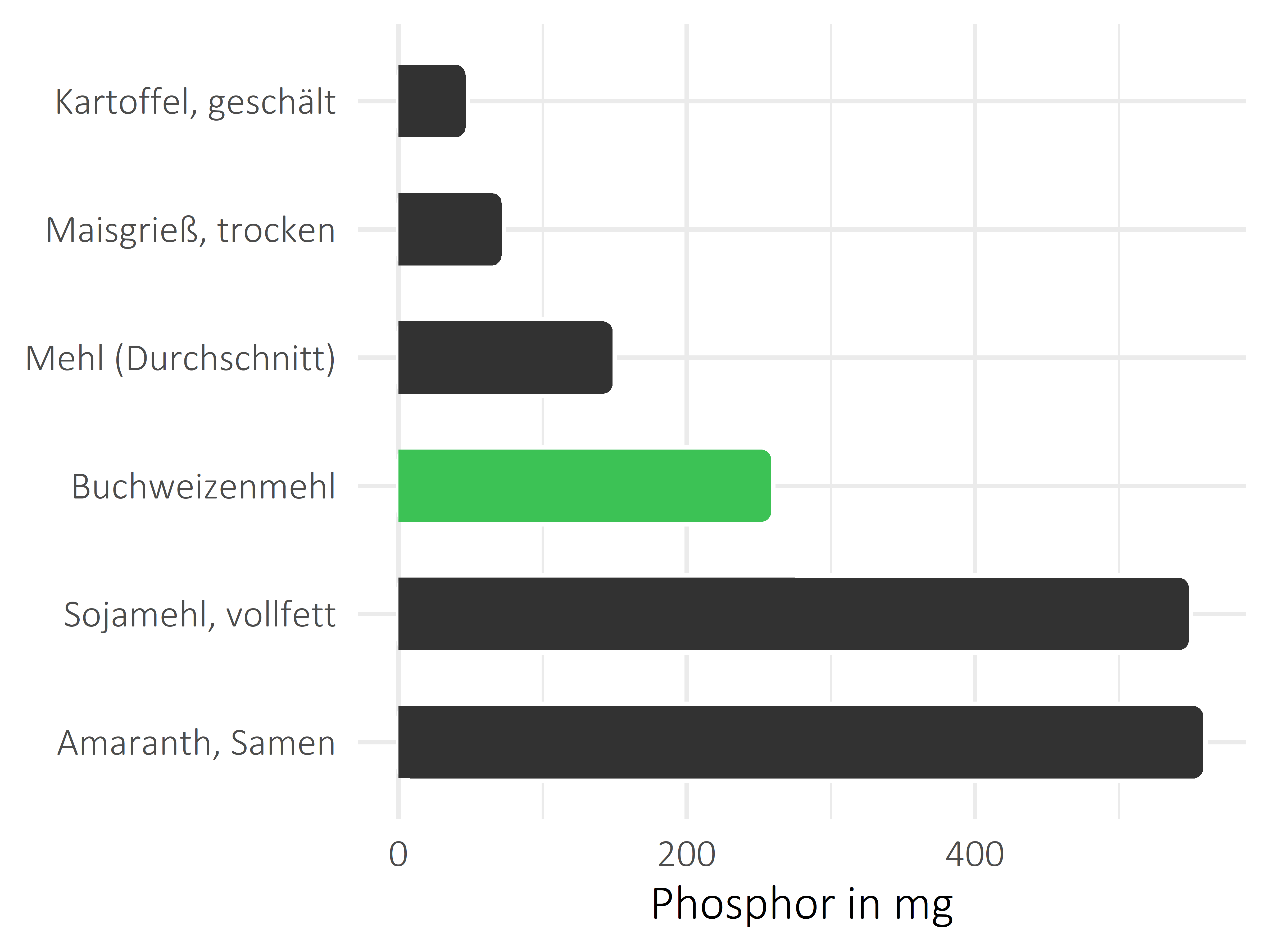 Getreideprodukte, Hülsenfrüchte und Kartoffeln Phosphor