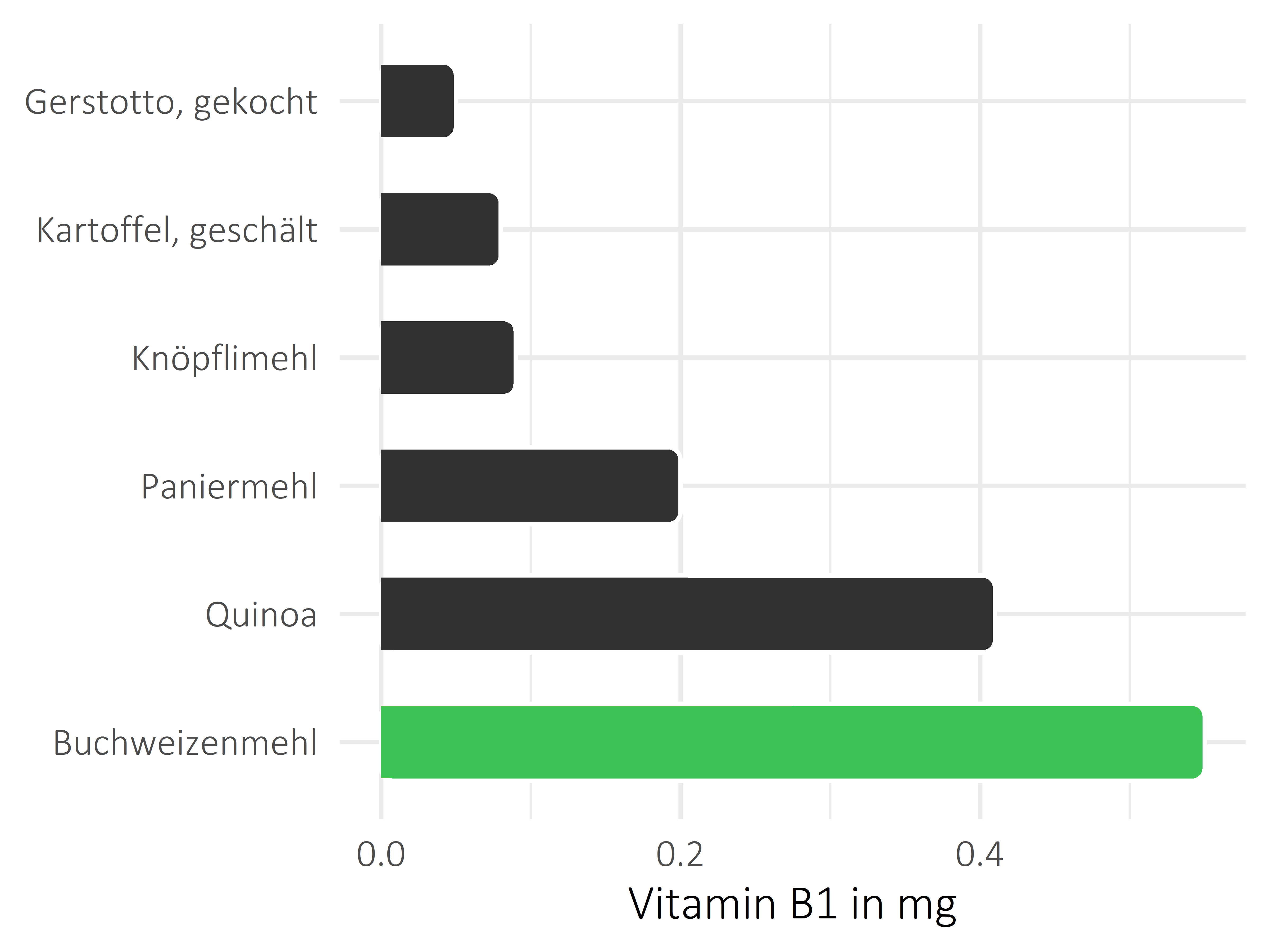 Getreideprodukte, Hülsenfrüchte und Kartoffeln Vitamin B1