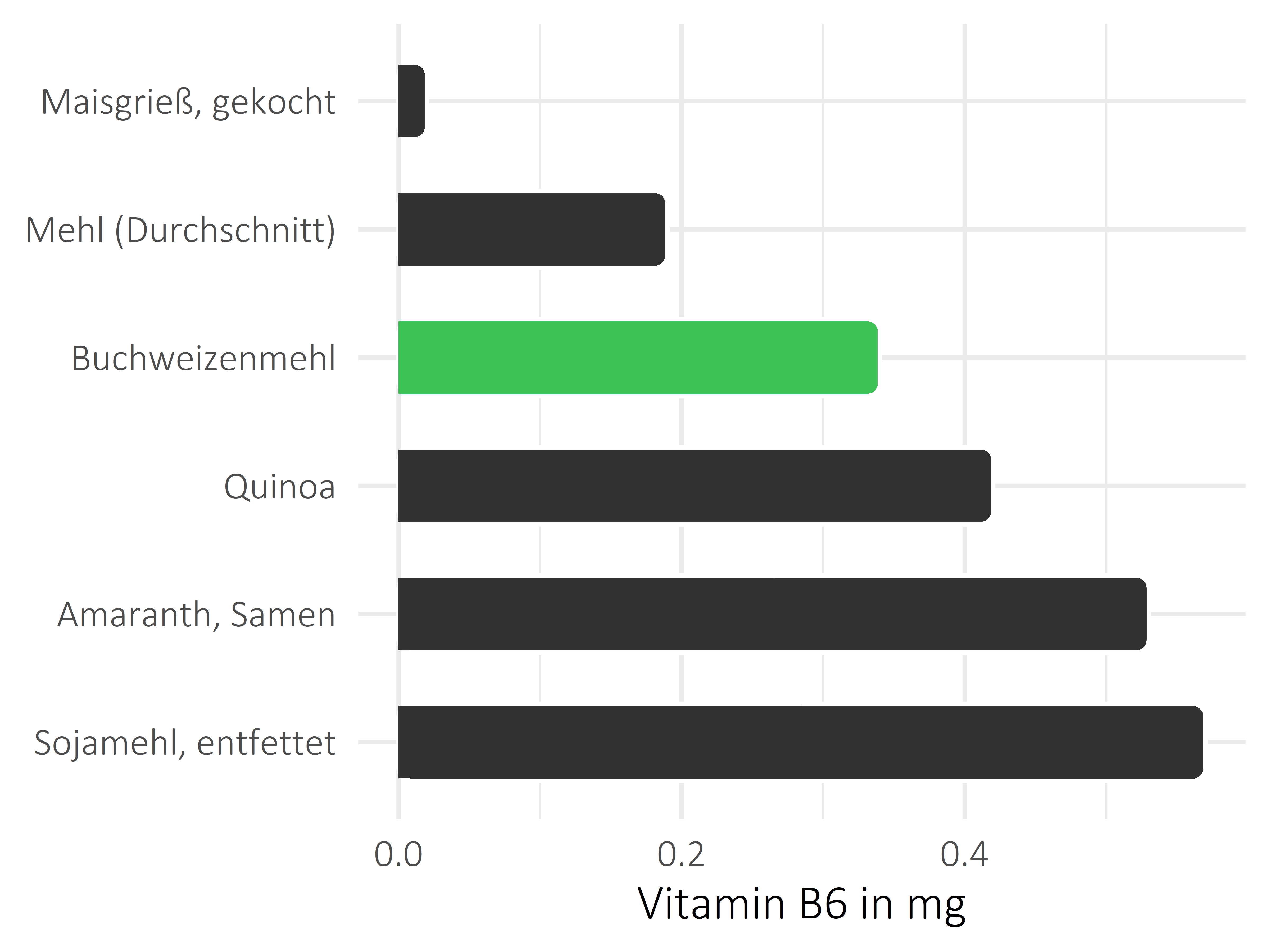 Getreideprodukte, Hülsenfrüchte und Kartoffeln Pyridoxin