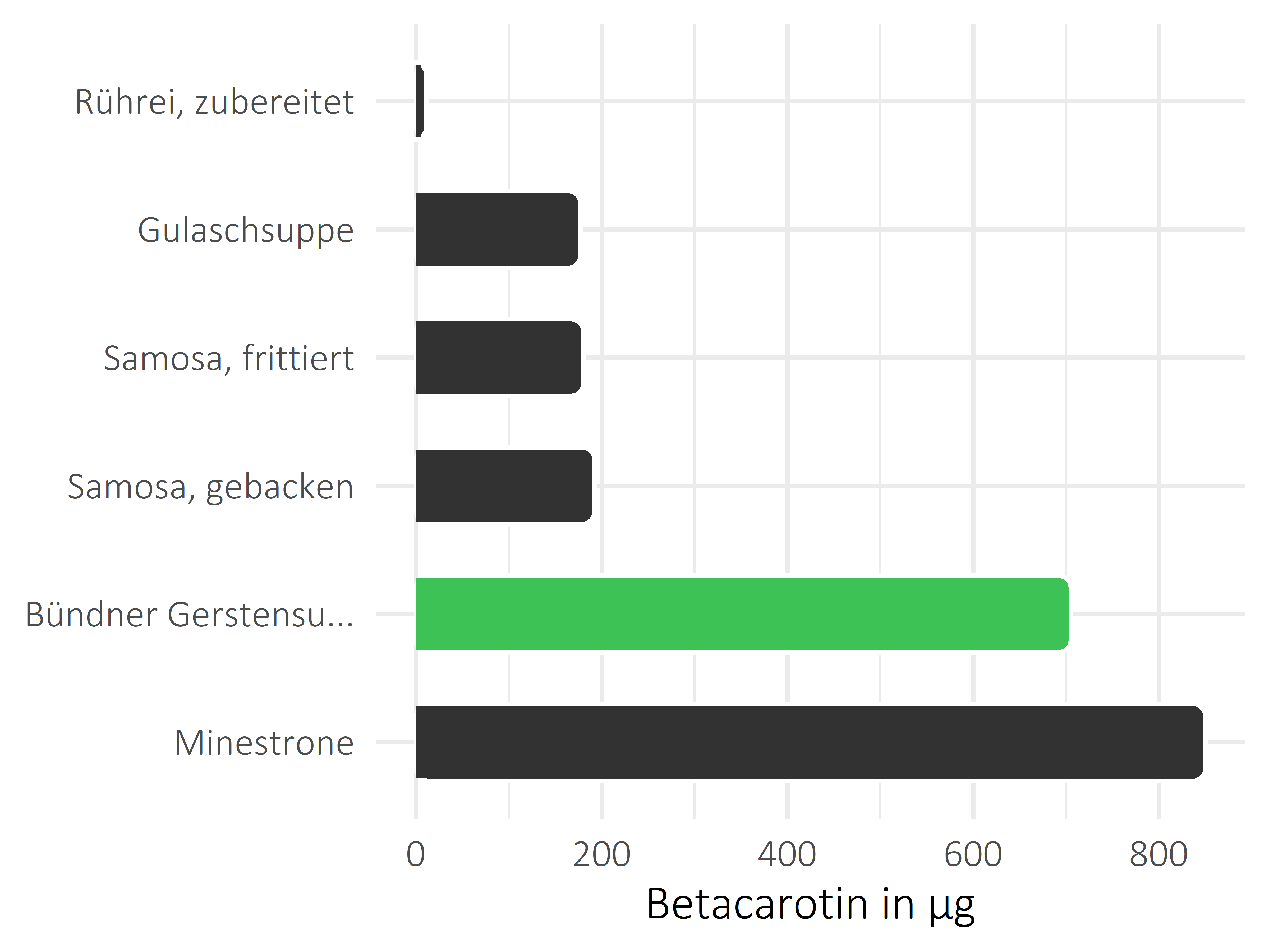 Gerichte Betacarotin