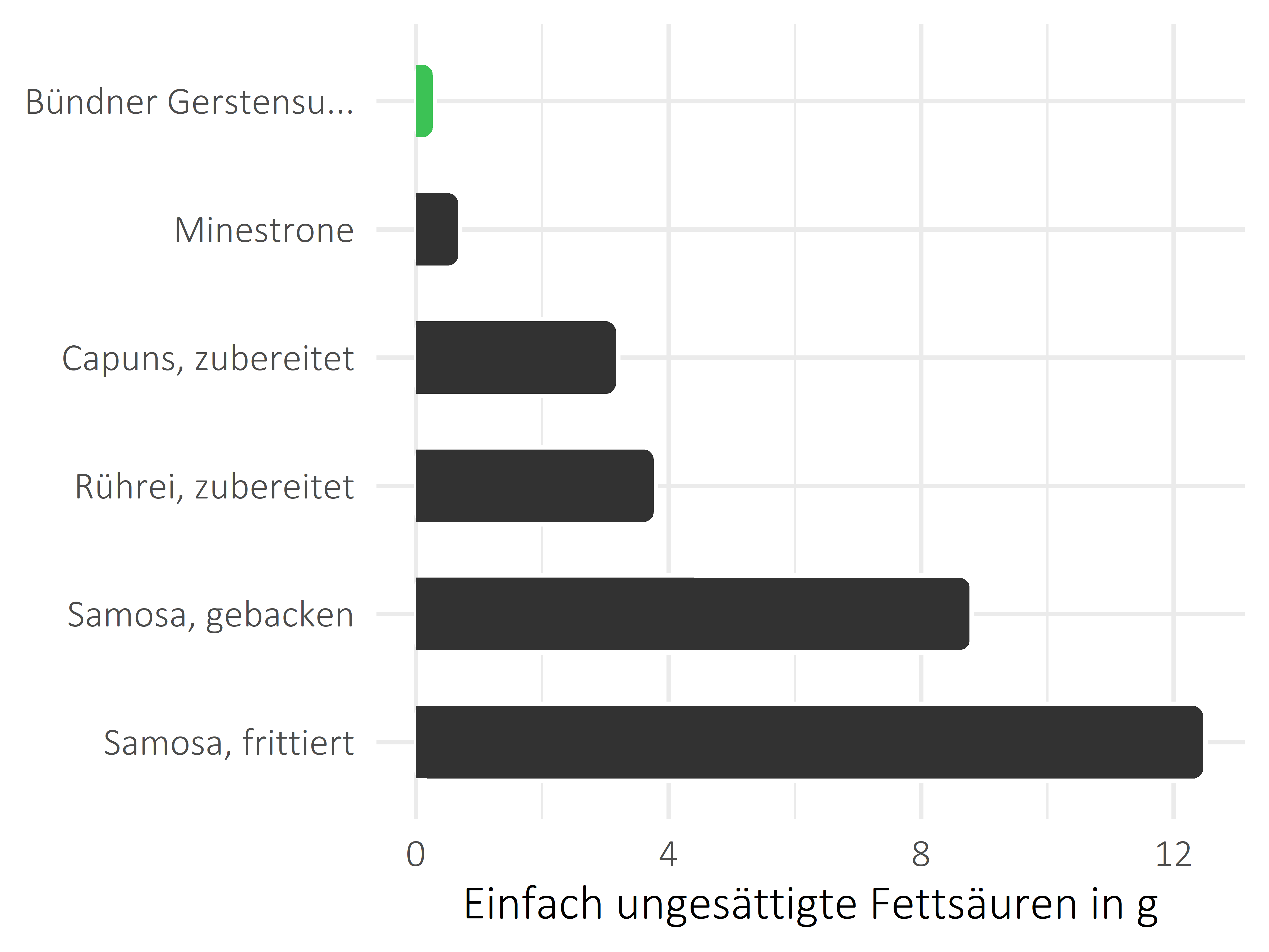 Gerichte einfach ungesättigte Fettsäuren