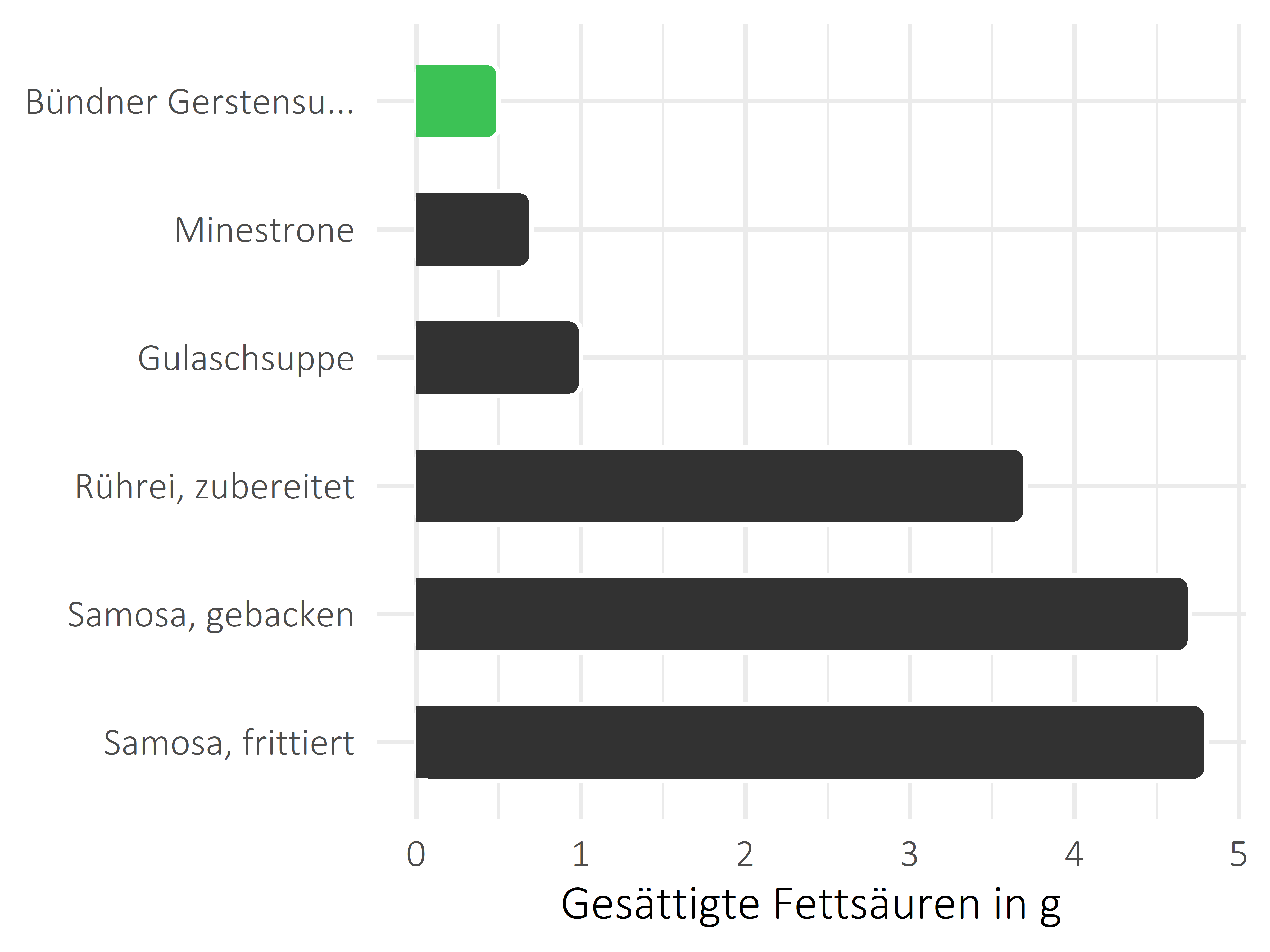 Gerichte gesättigte Fettsäuren