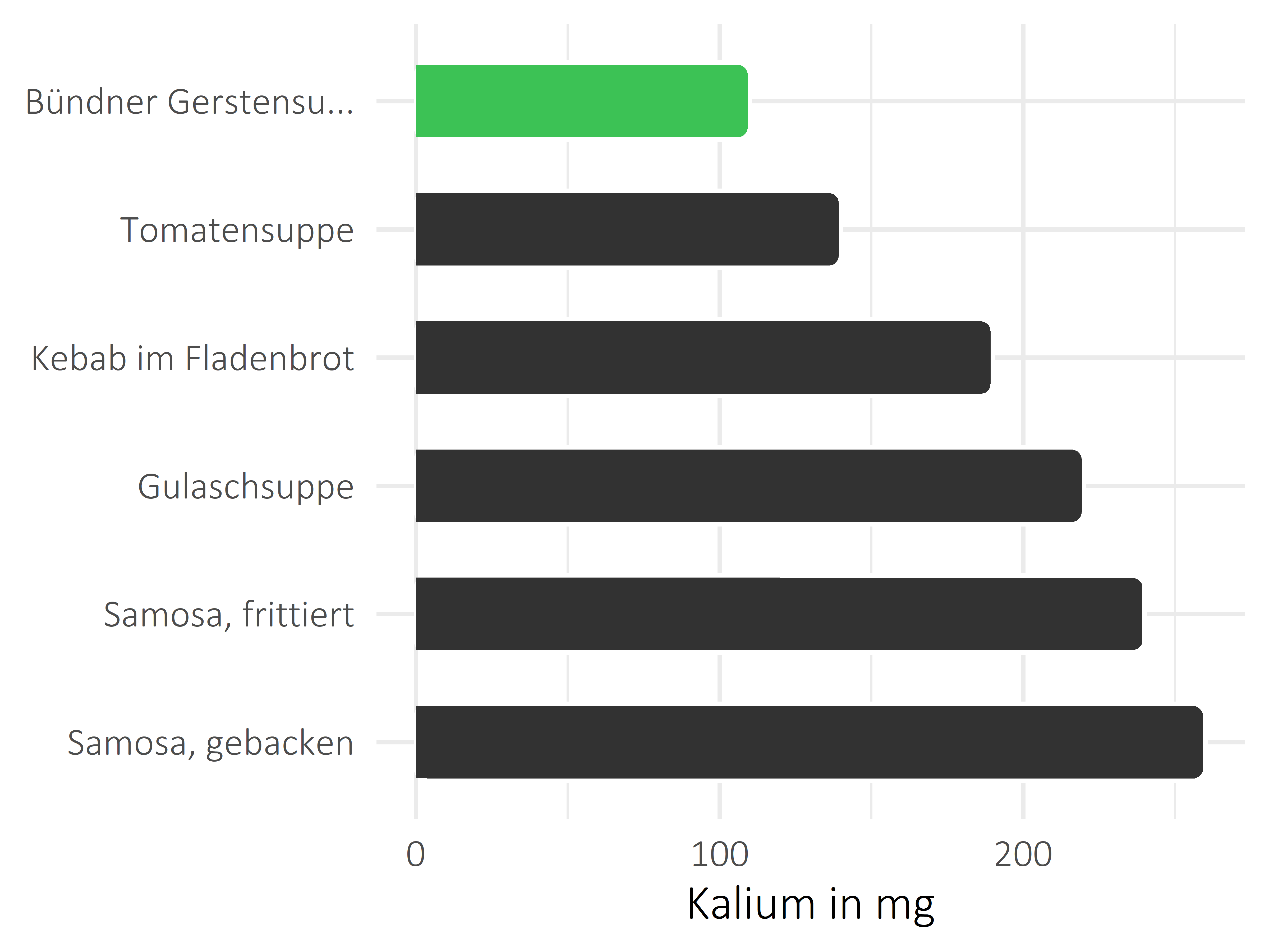 Gerichte Kalium