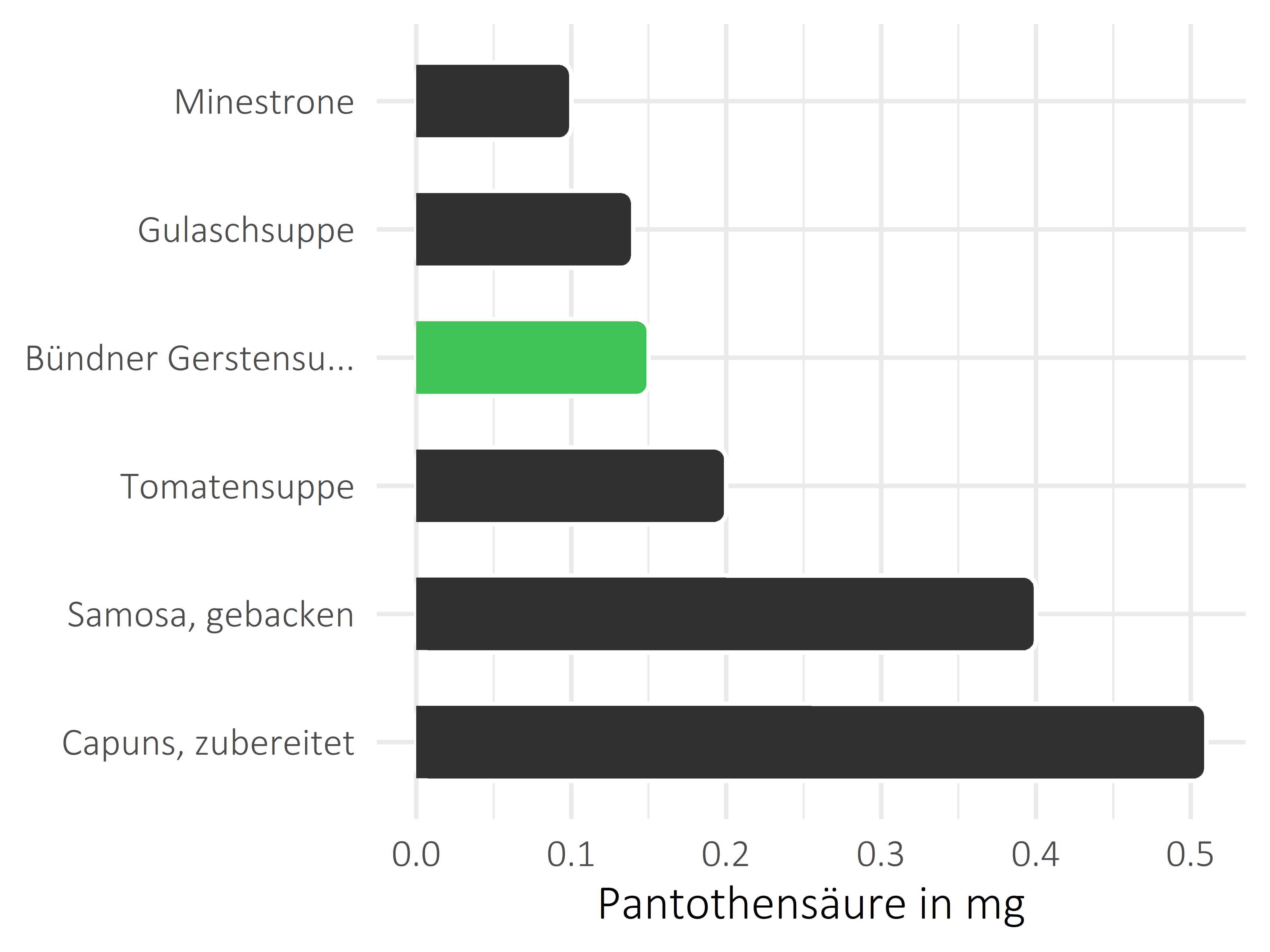 Gerichte Pantothensäure