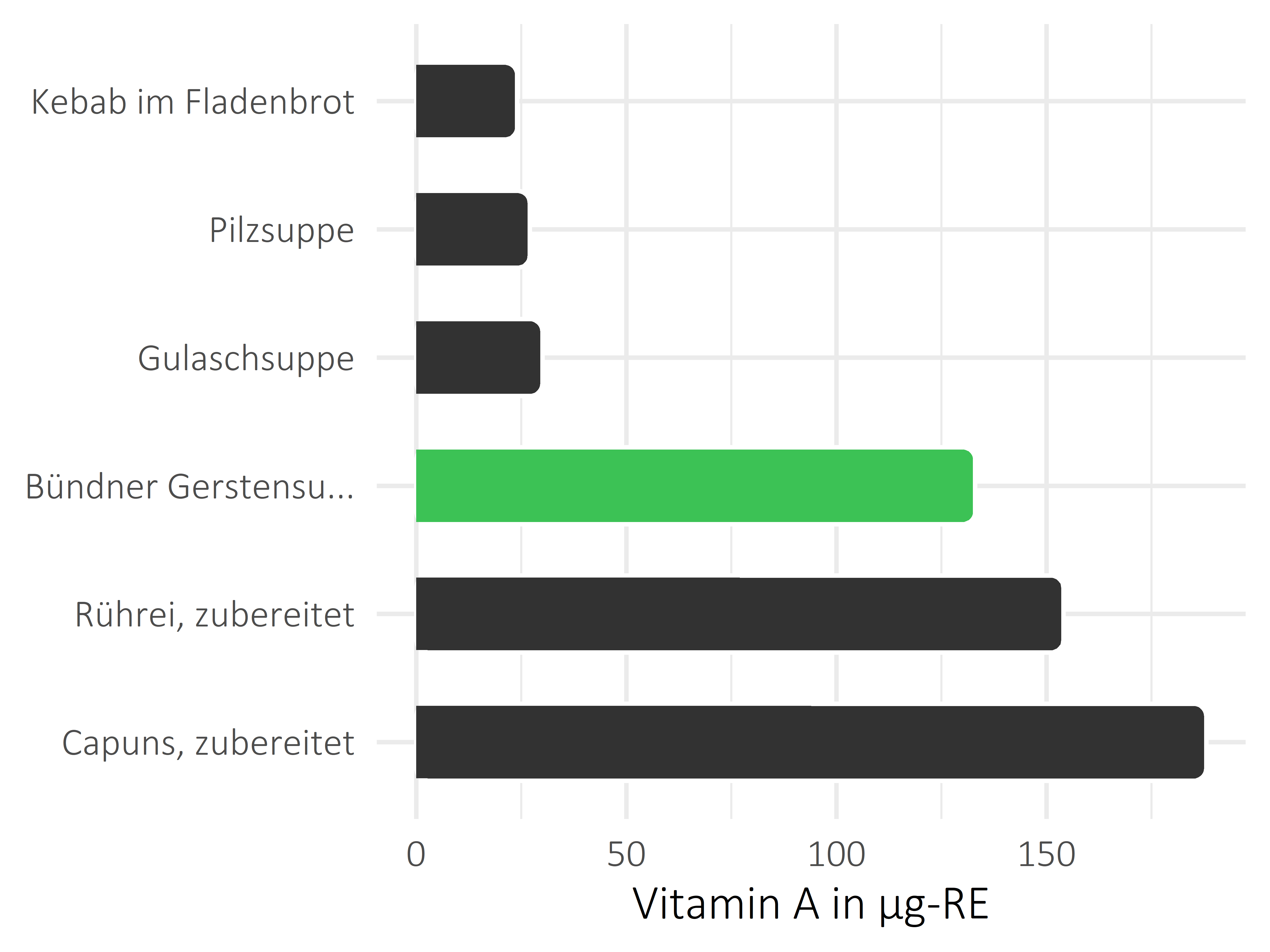 Gerichte Vitamin A