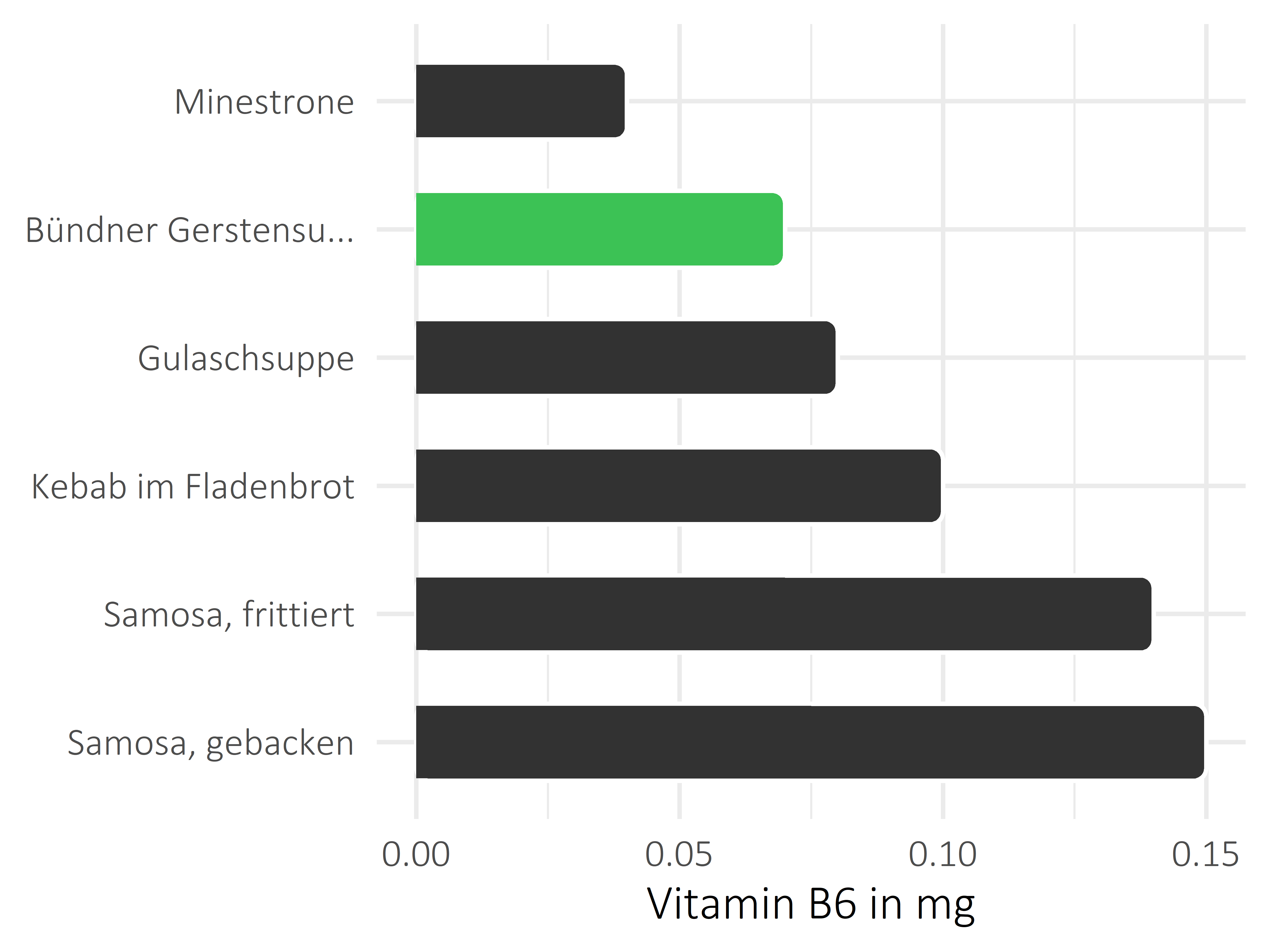 Gerichte Vitamin B6