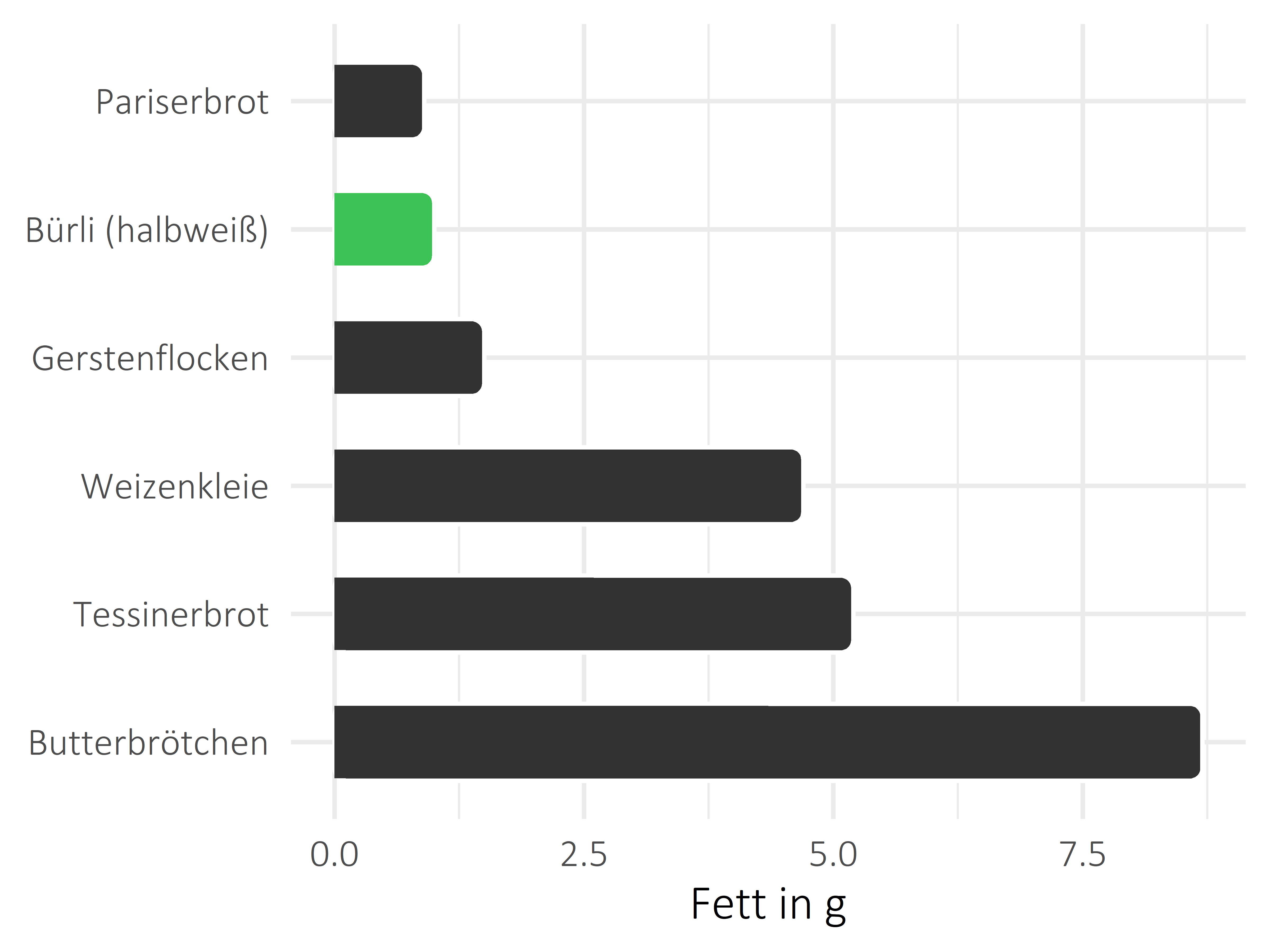 Brote, Flocken und Frühstückscerealien Fett